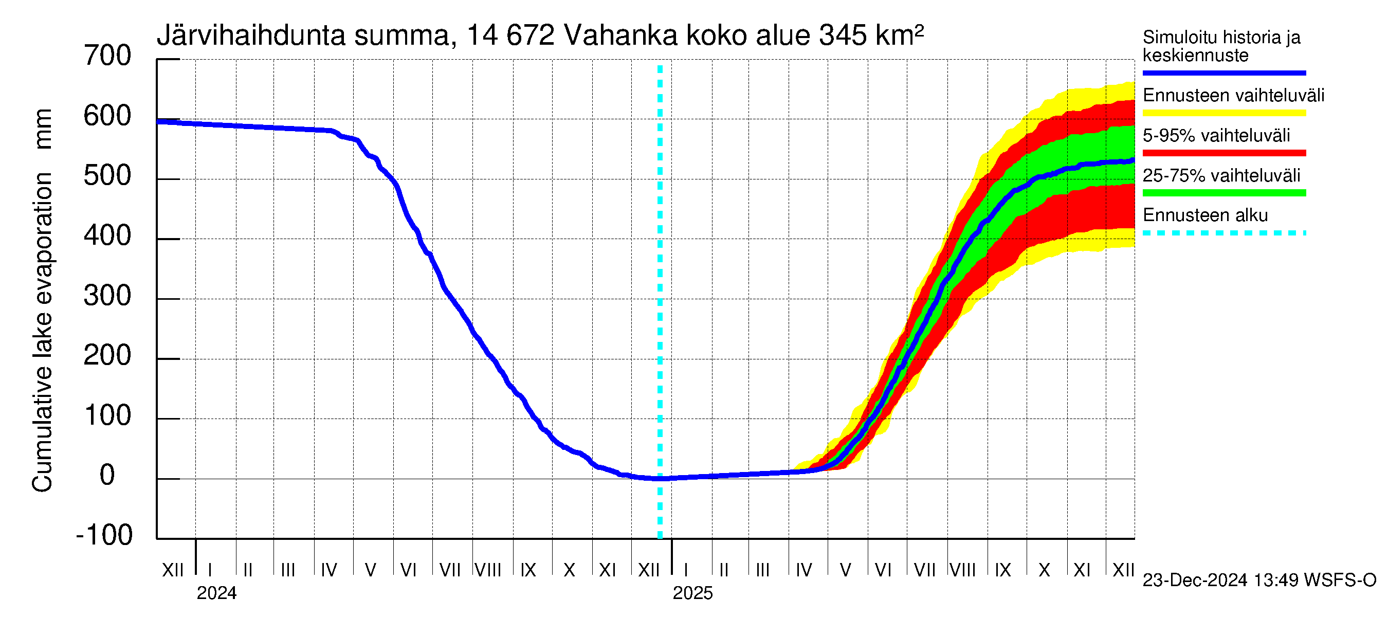 Kymijoen vesistöalue - Vahanka: Järvihaihdunta - summa