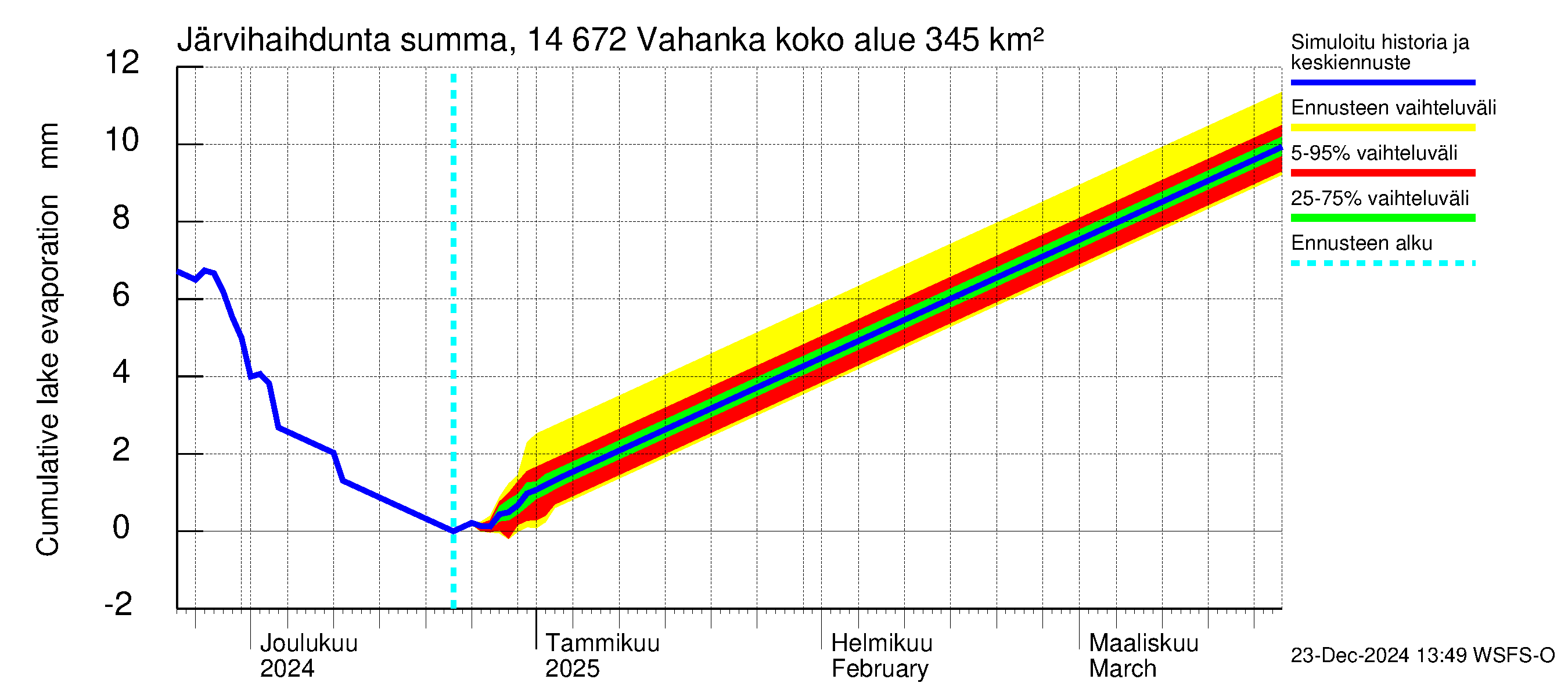 Kymijoen vesistöalue - Vahanka: Järvihaihdunta - summa