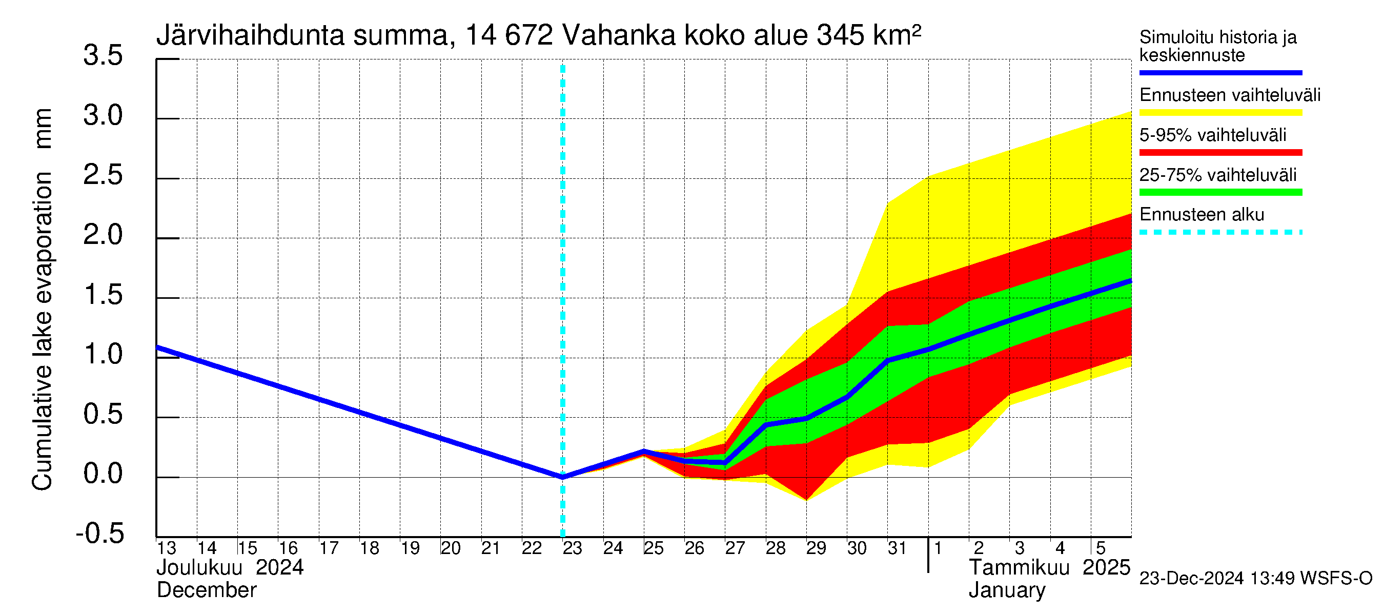 Kymijoen vesistöalue - Vahanka: Järvihaihdunta - summa