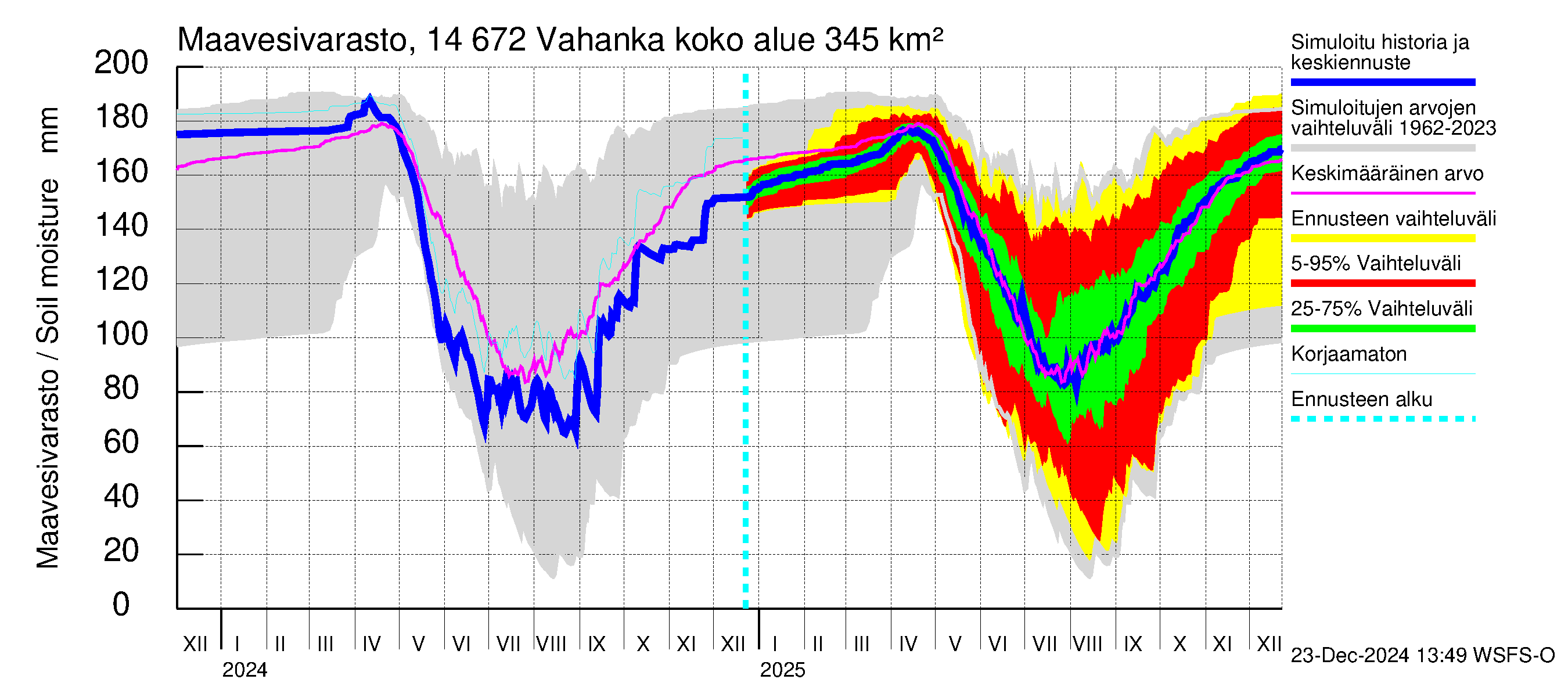 Kymijoen vesistöalue - Vahanka: Maavesivarasto