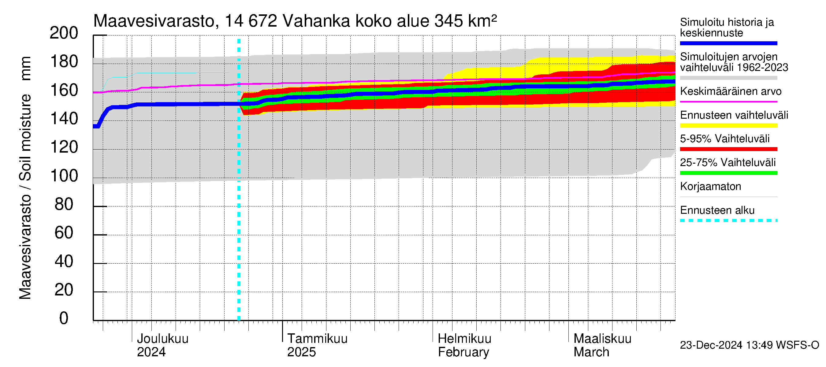 Kymijoen vesistöalue - Vahanka: Maavesivarasto