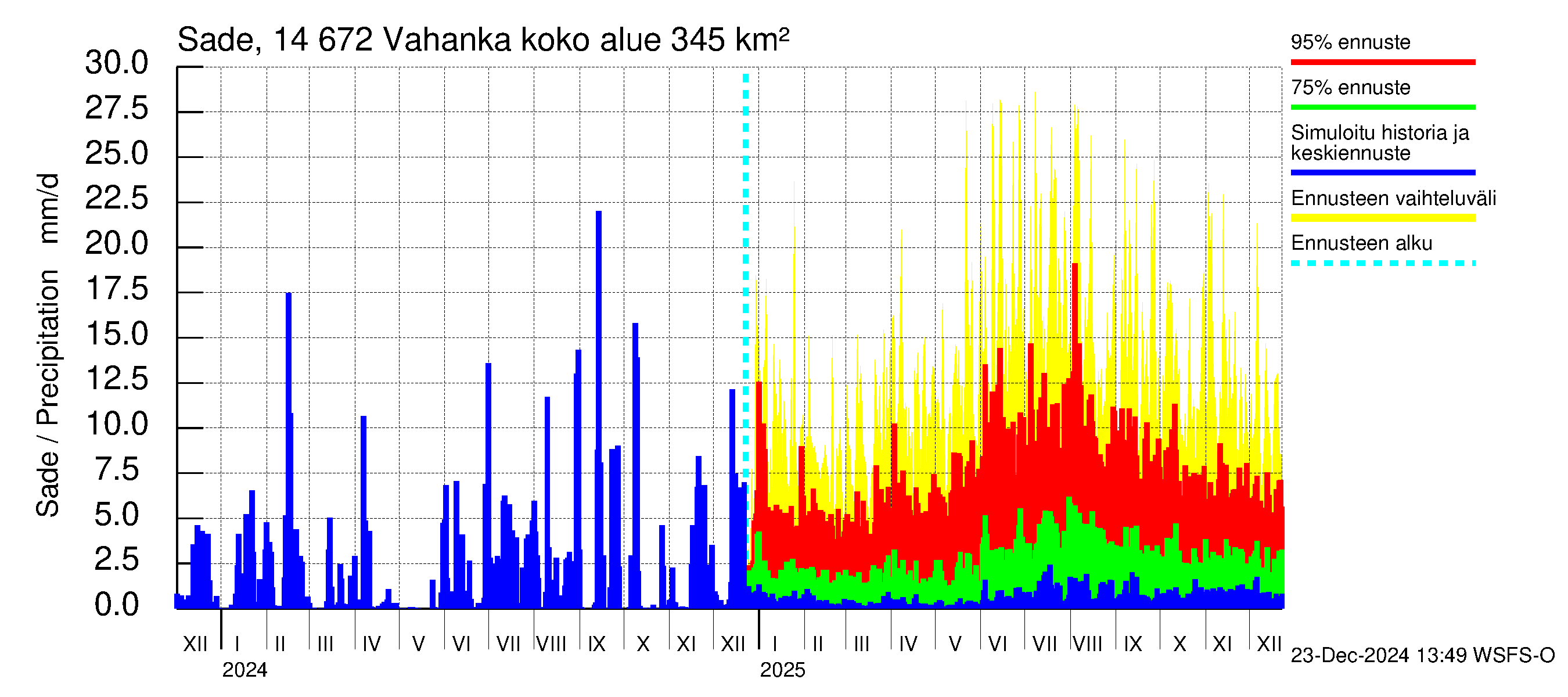 Kymijoen vesistöalue - Vahanka: Sade