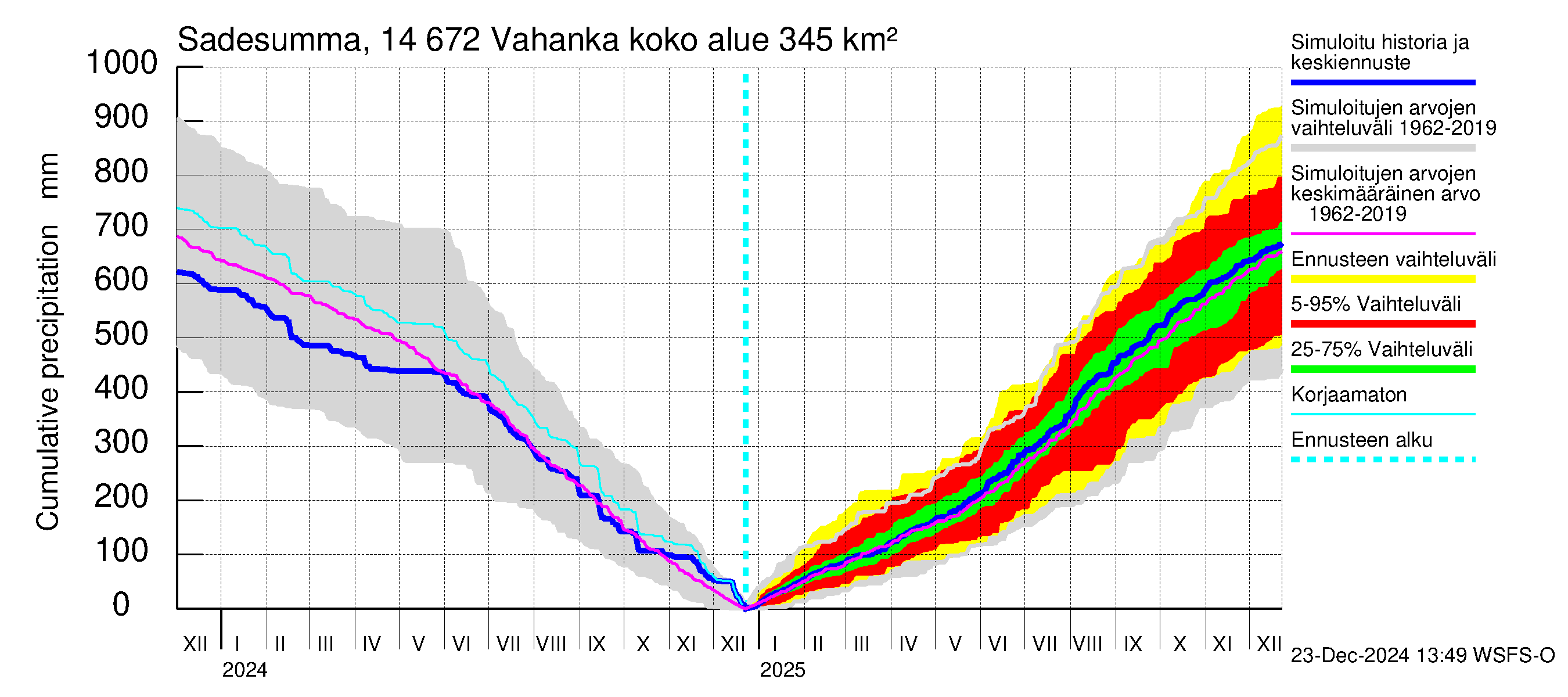 Kymijoen vesistöalue - Vahanka: Sade - summa