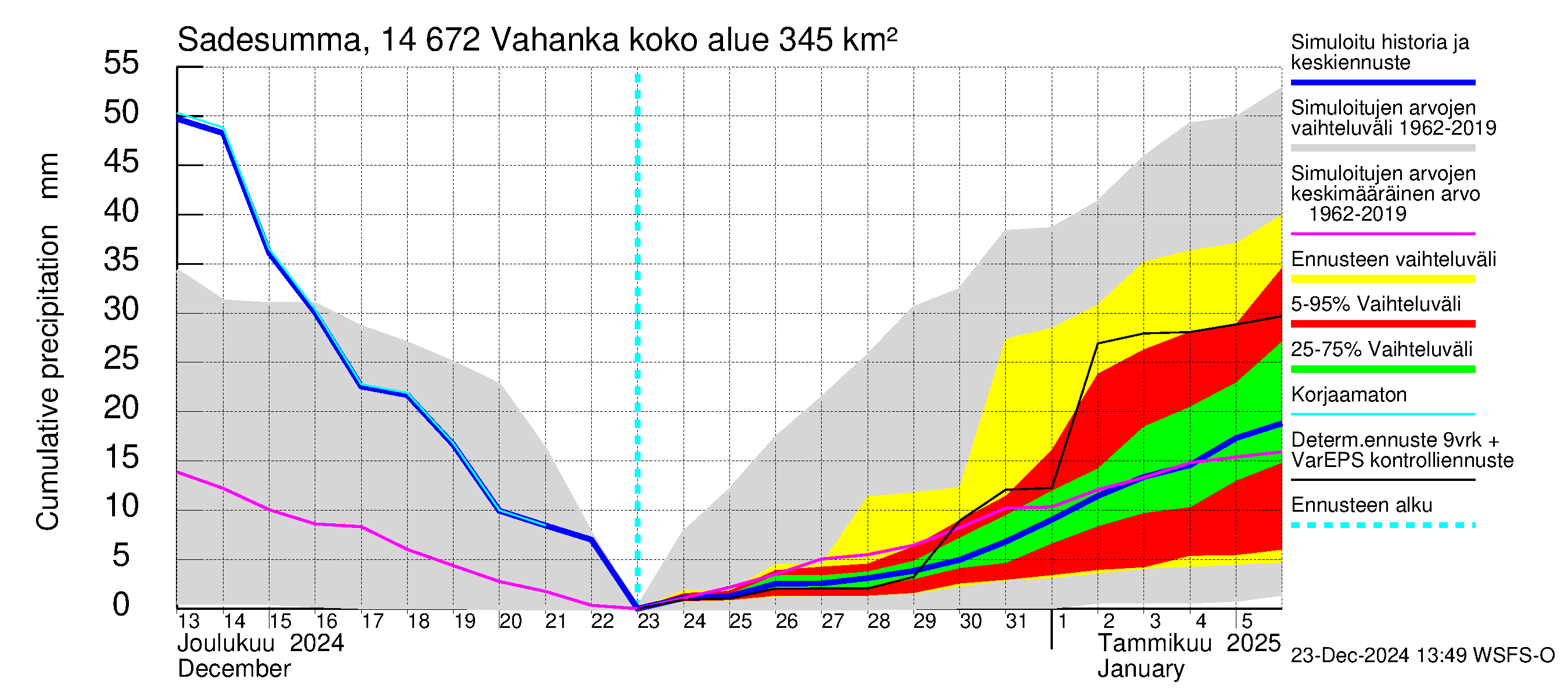 Kymijoen vesistöalue - Vahanka: Sade - summa