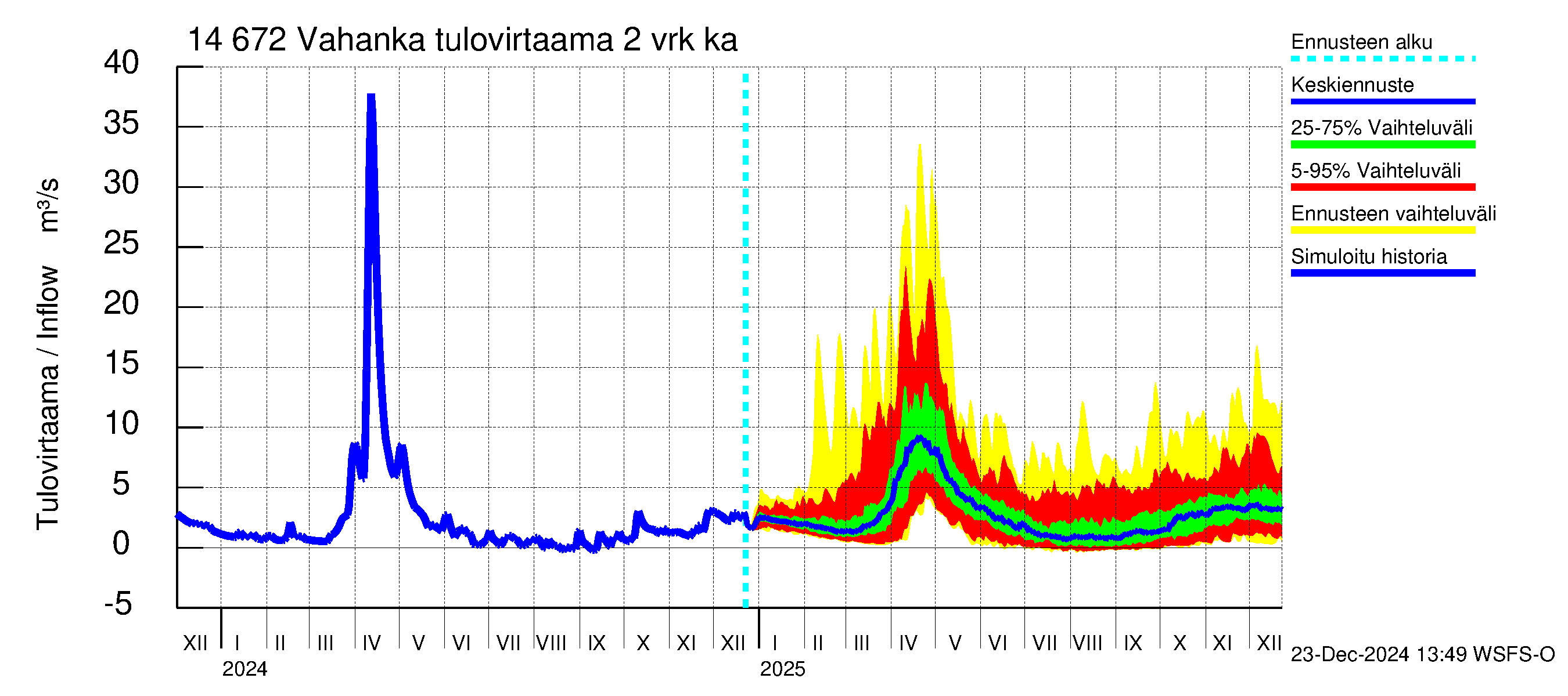 Kymijoen vesistöalue - Vahanka: Tulovirtaama (usean vuorokauden liukuva keskiarvo) - jakaumaennuste