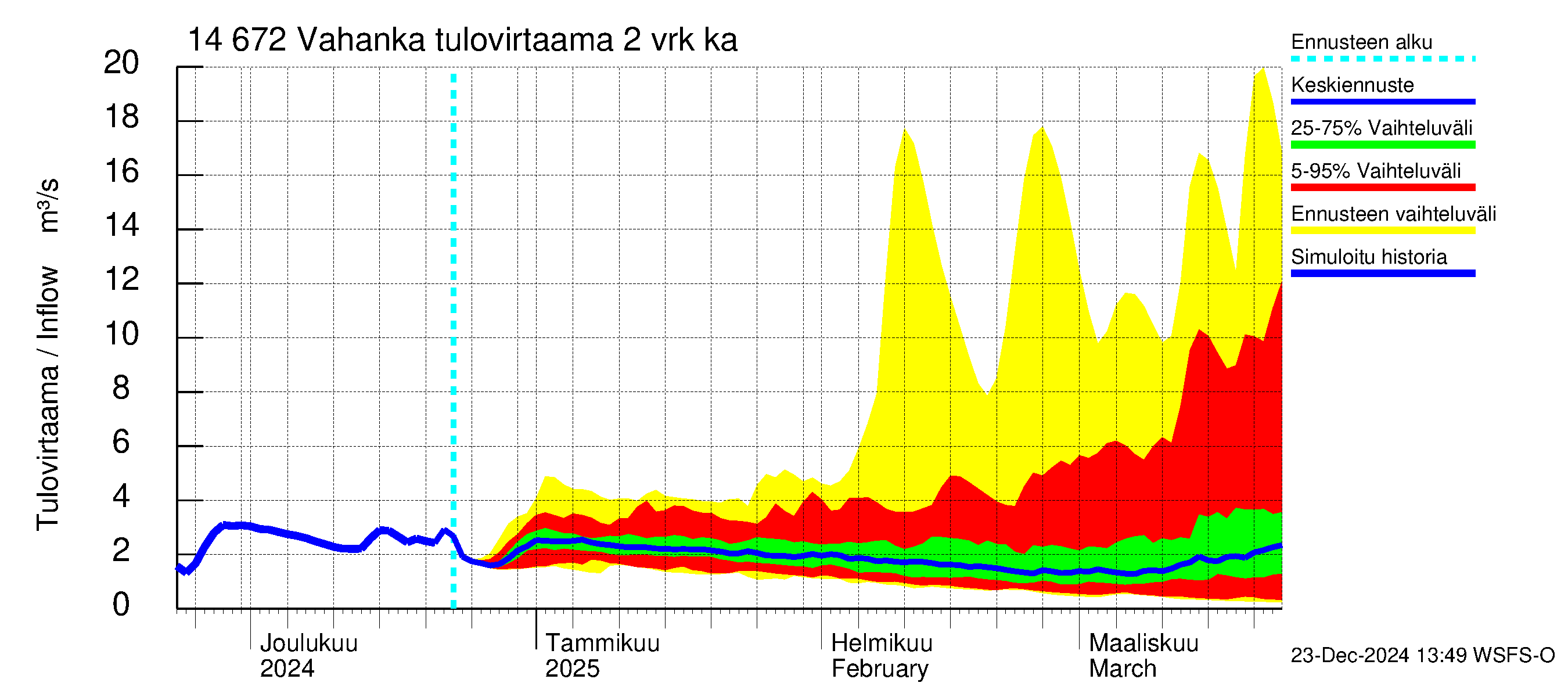 Kymijoen vesistöalue - Vahanka: Tulovirtaama (usean vuorokauden liukuva keskiarvo) - jakaumaennuste