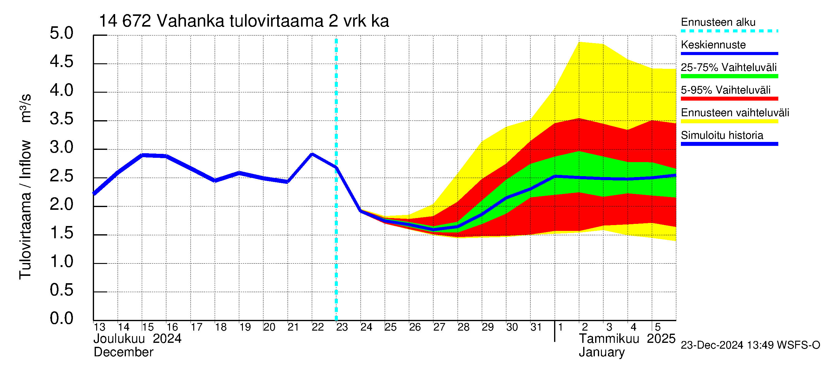 Kymijoen vesistöalue - Vahanka: Tulovirtaama (usean vuorokauden liukuva keskiarvo) - jakaumaennuste