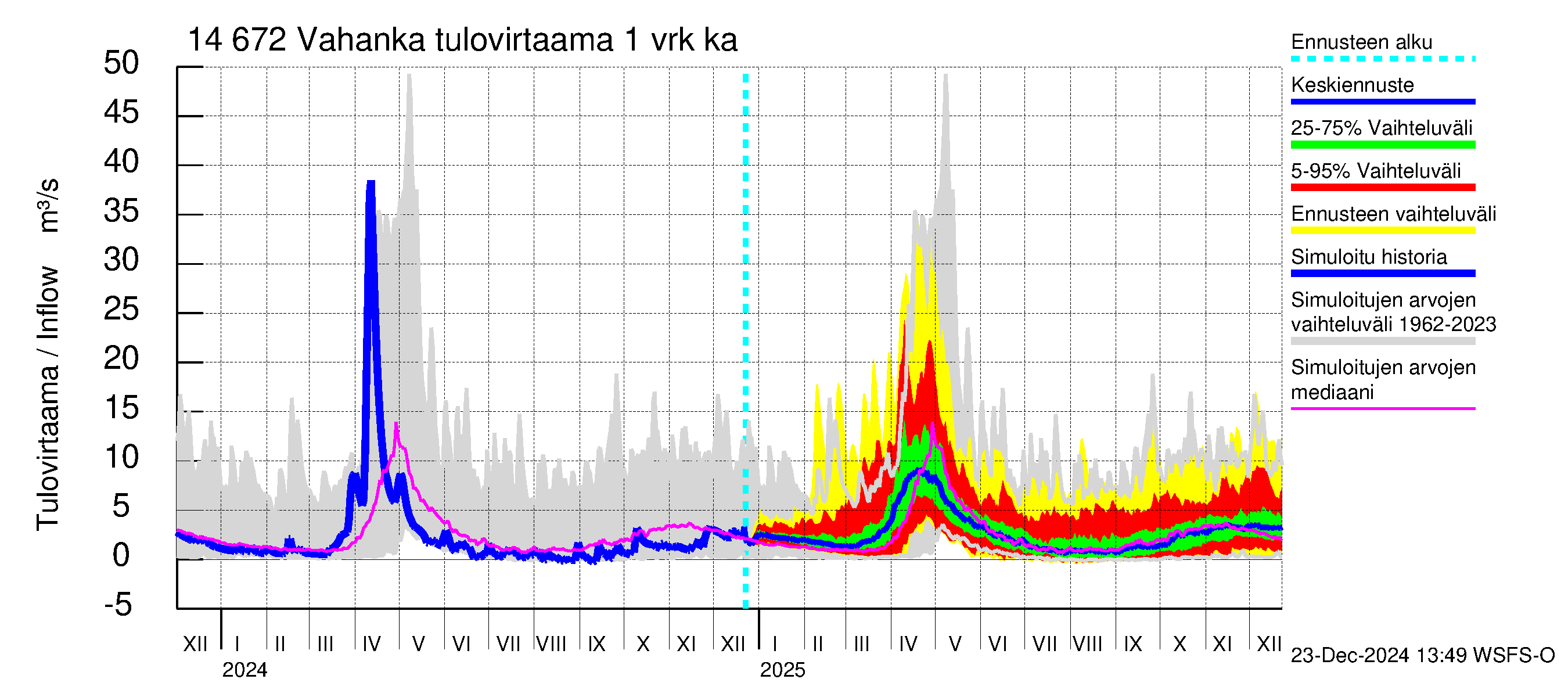 Kymijoen vesistöalue - Vahanka: Tulovirtaama - jakaumaennuste