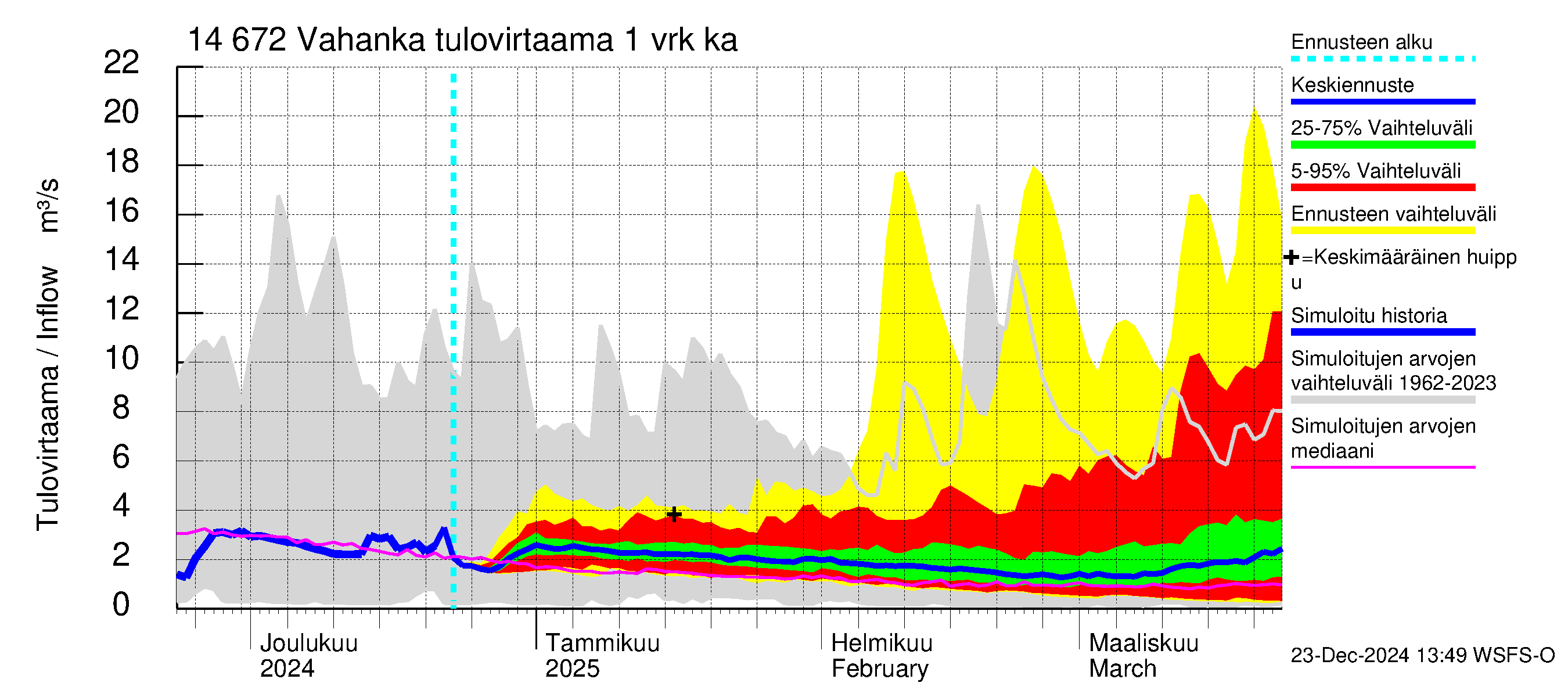 Kymijoen vesistöalue - Vahanka: Tulovirtaama - jakaumaennuste