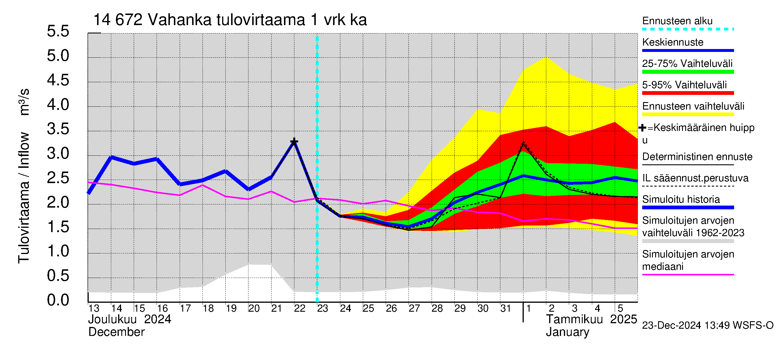 Kymijoen vesistöalue - Vahanka: Tulovirtaama - jakaumaennuste