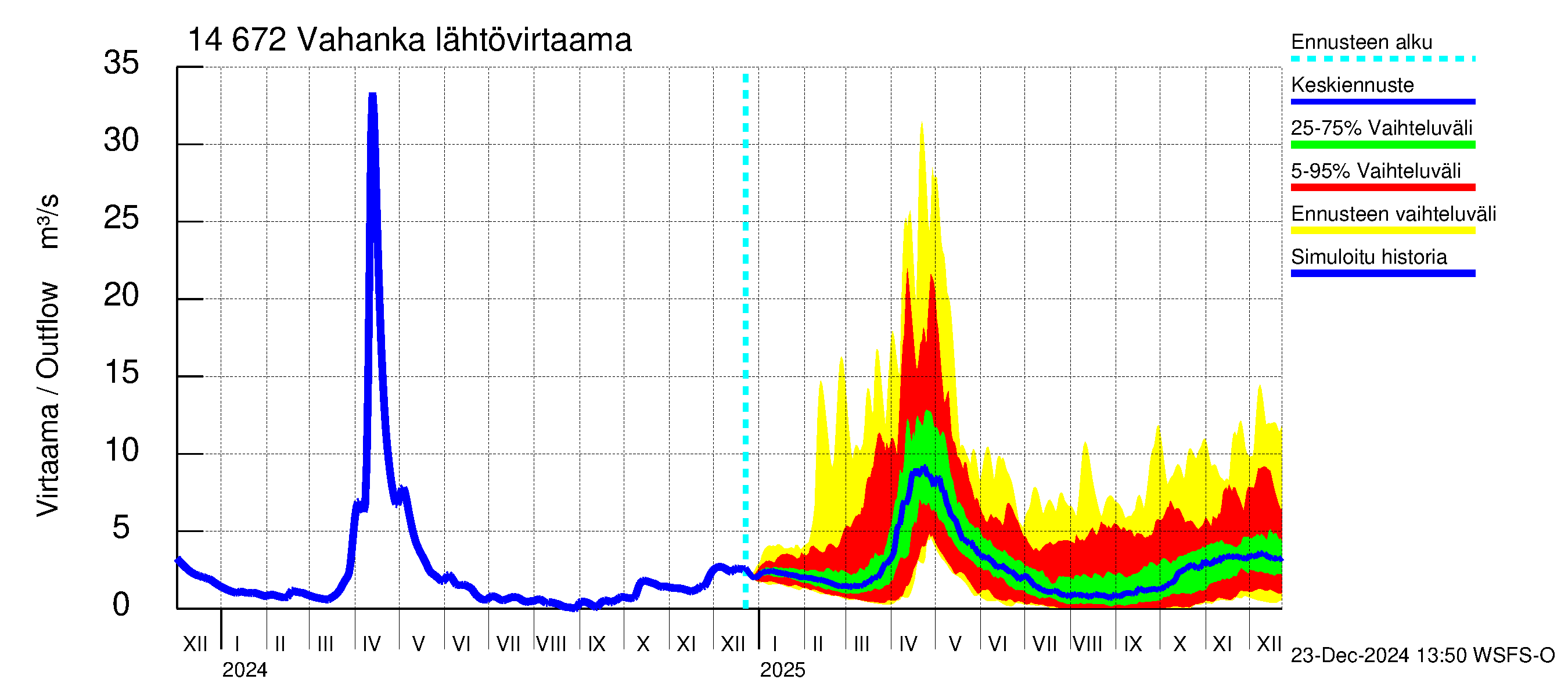 Kymijoen vesistöalue - Vahanka: Lähtövirtaama / juoksutus - jakaumaennuste