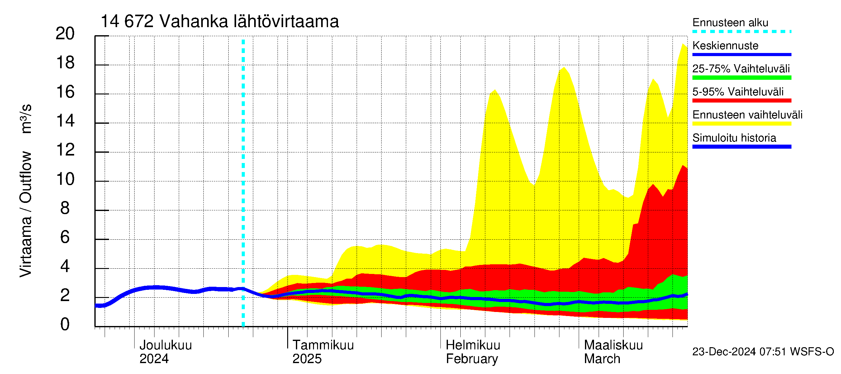 Kymijoen vesistöalue - Vahanka: Lähtövirtaama / juoksutus - jakaumaennuste