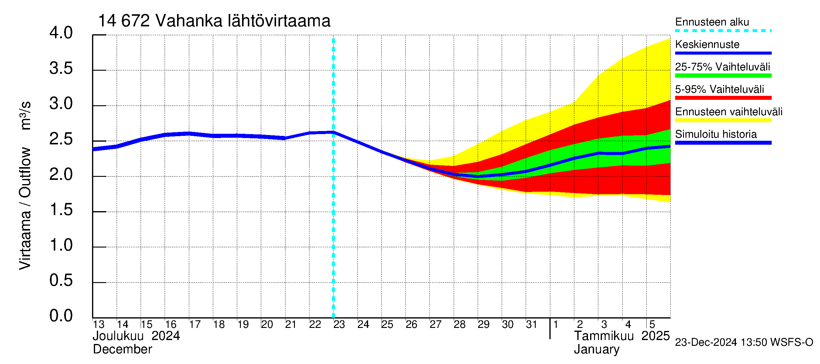 Kymijoen vesistöalue - Vahanka: Lähtövirtaama / juoksutus - jakaumaennuste