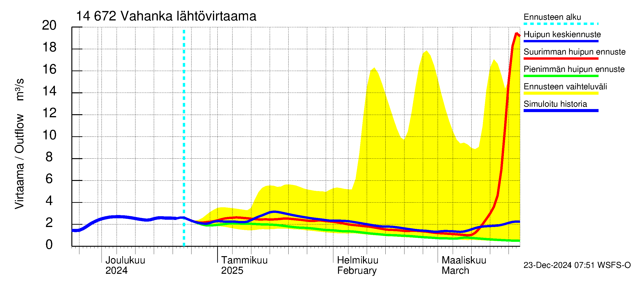 Kymijoen vesistöalue - Vahanka: Lähtövirtaama / juoksutus - huippujen keski- ja ääriennusteet