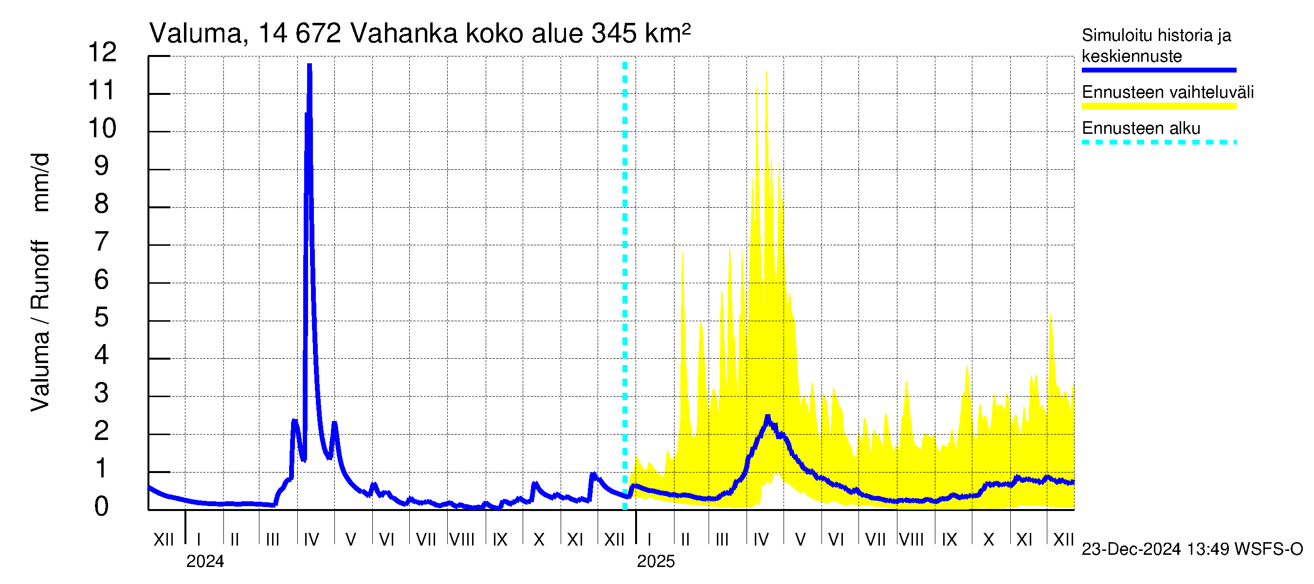 Kymijoen vesistöalue - Vahanka: Valuma