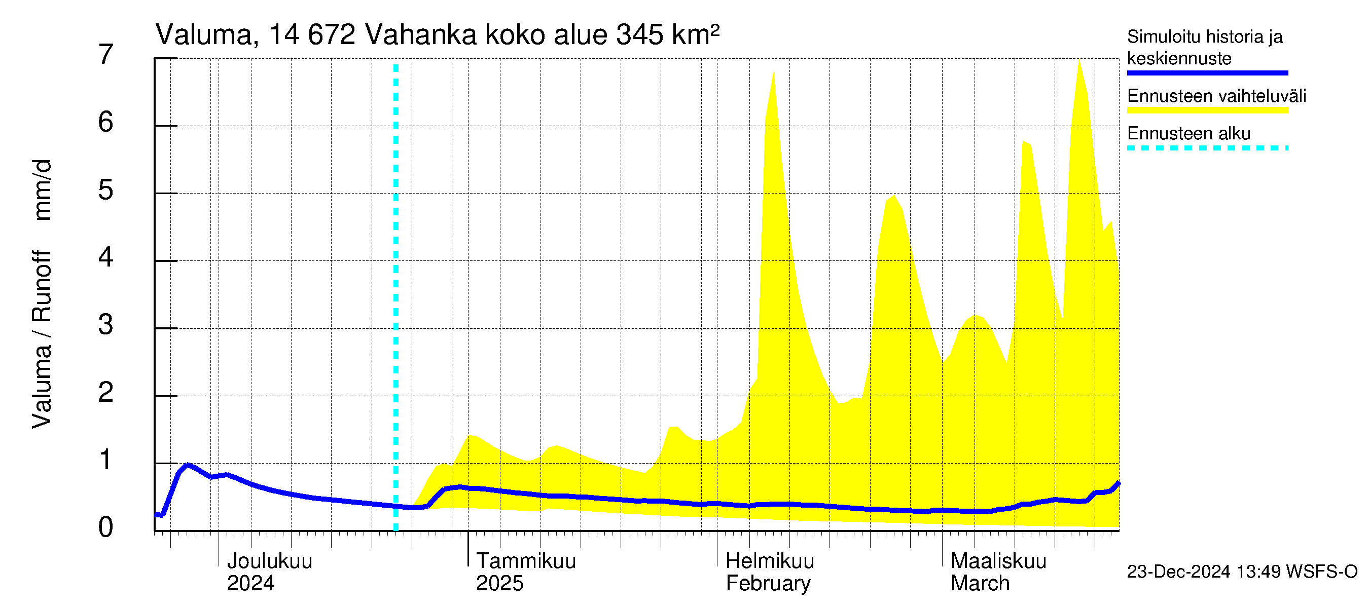 Kymijoen vesistöalue - Vahanka: Valuma