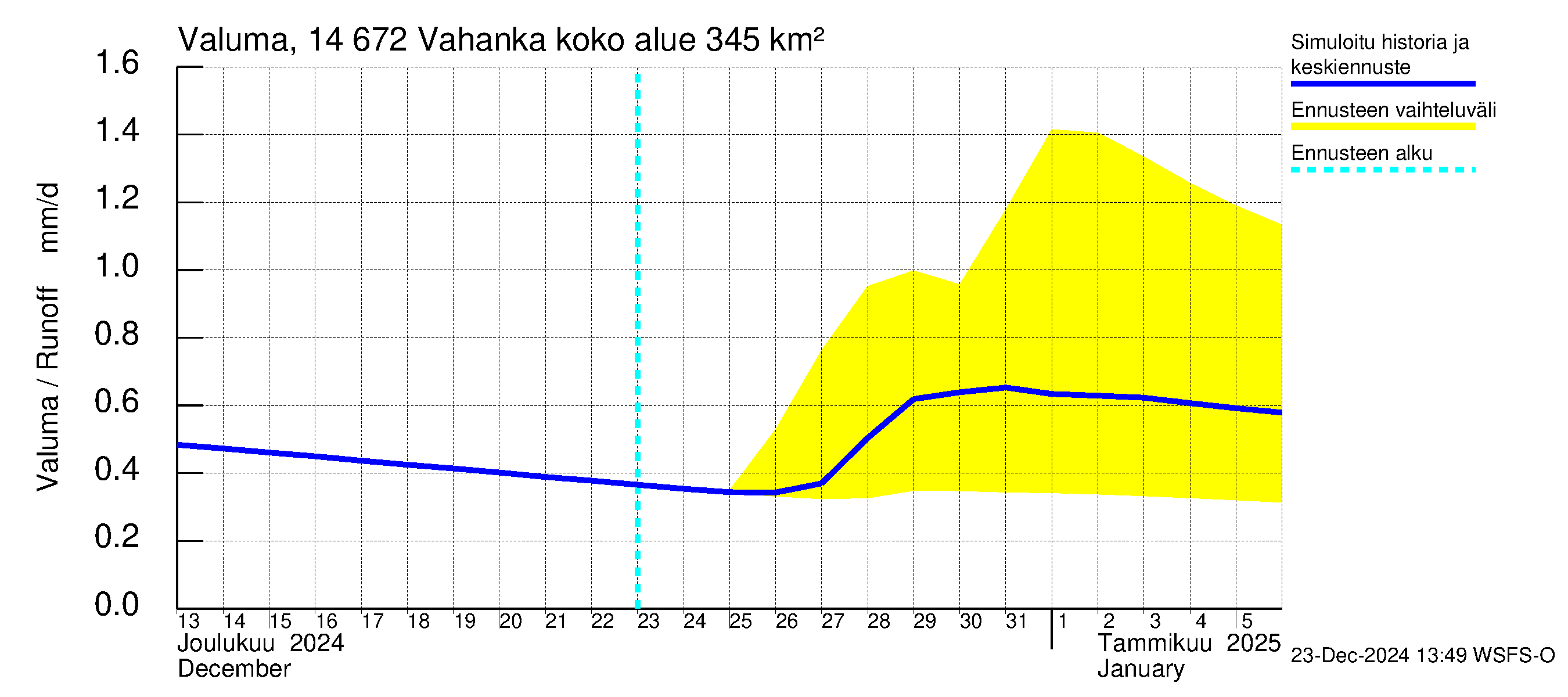 Kymijoen vesistöalue - Vahanka: Valuma