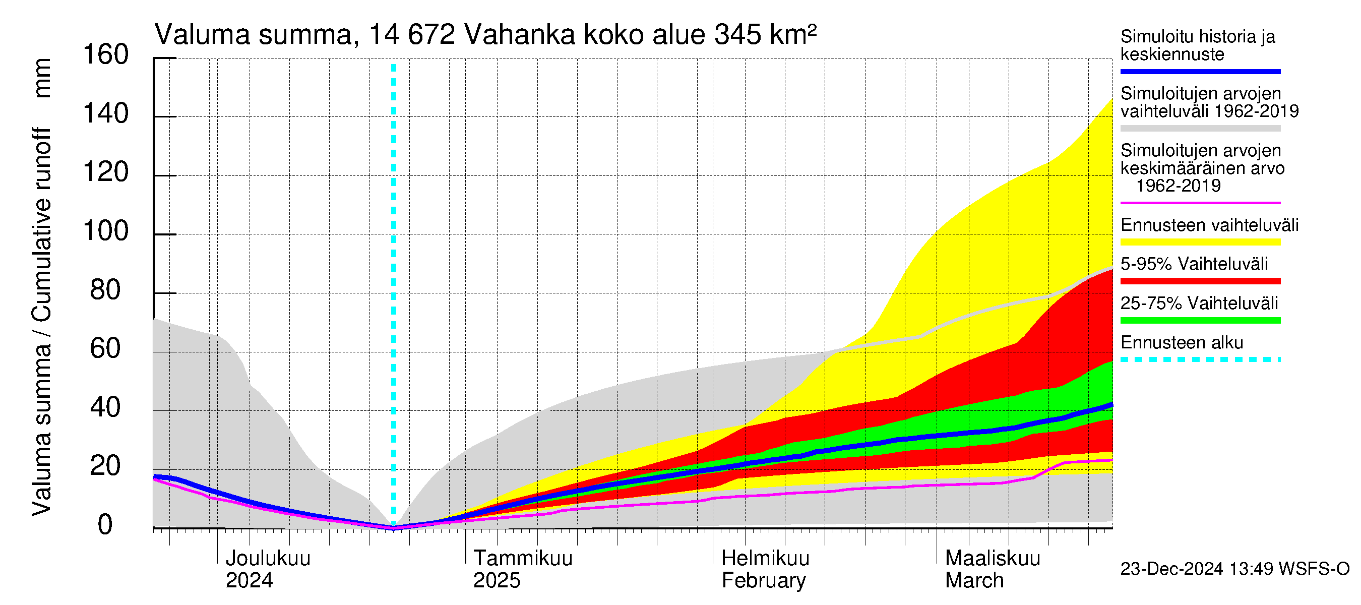 Kymijoen vesistöalue - Vahanka: Valuma - summa