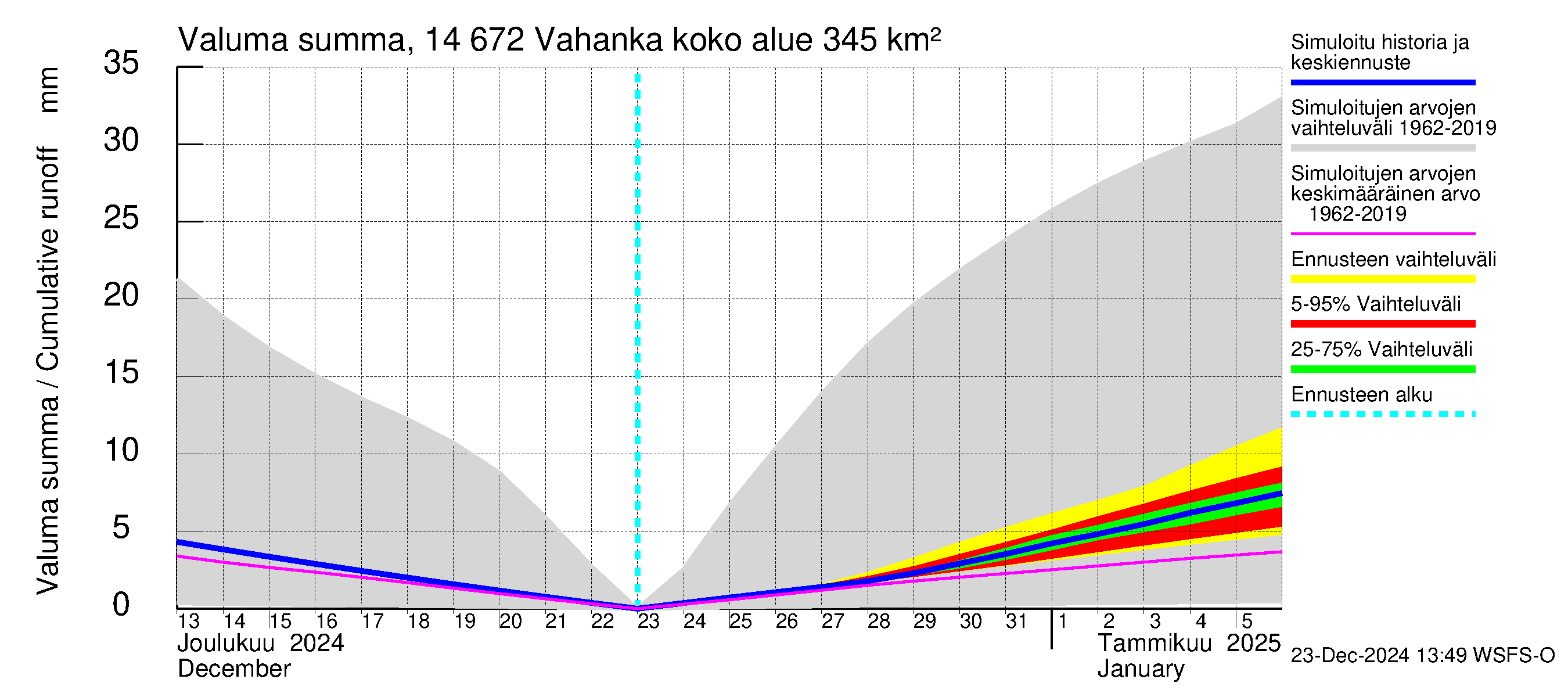 Kymijoen vesistöalue - Vahanka: Valuma - summa