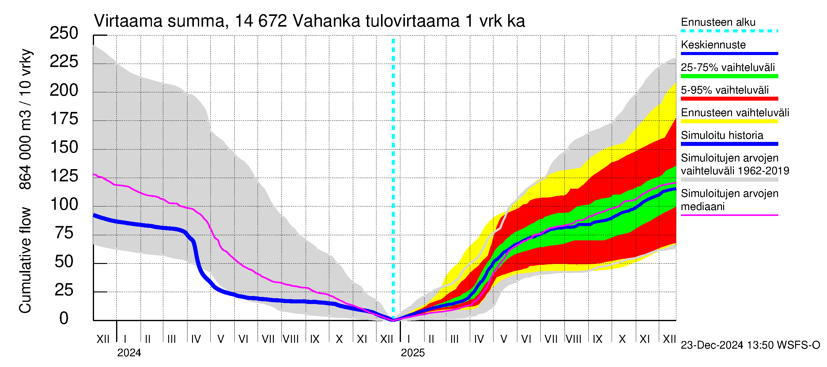 Kymijoen vesistöalue - Vahanka: Tulovirtaama - summa