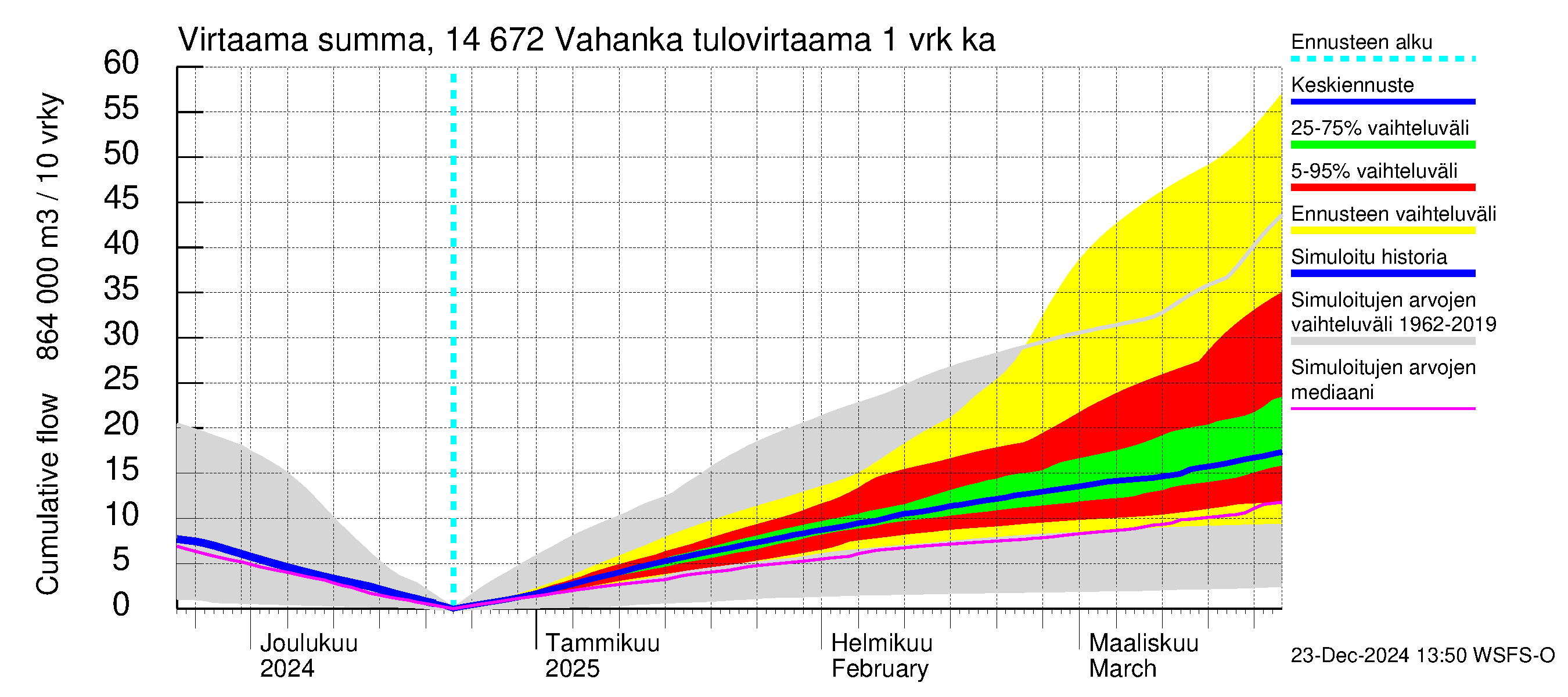 Kymijoen vesistöalue - Vahanka: Tulovirtaama - summa