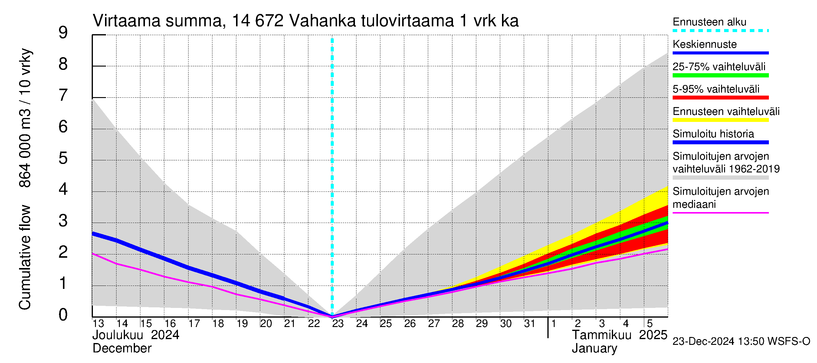 Kymijoen vesistöalue - Vahanka: Tulovirtaama - summa