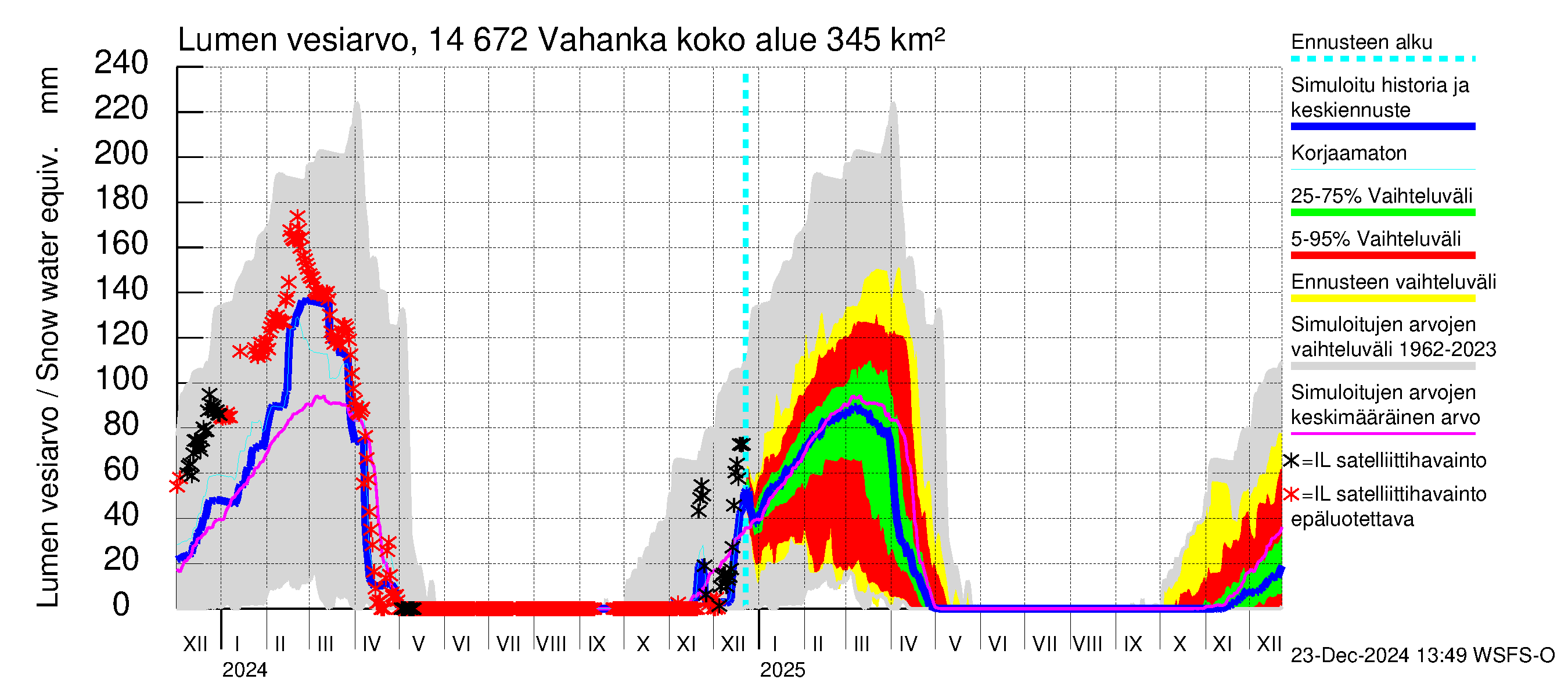 Kymijoen vesistöalue - Vahanka: Lumen vesiarvo