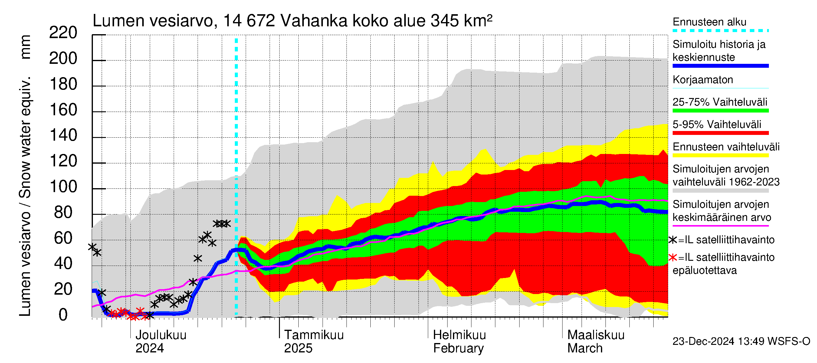 Kymijoen vesistöalue - Vahanka: Lumen vesiarvo