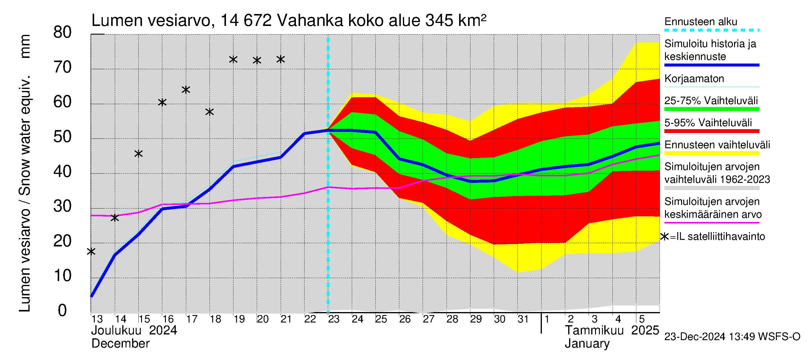 Kymijoen vesistöalue - Vahanka: Lumen vesiarvo