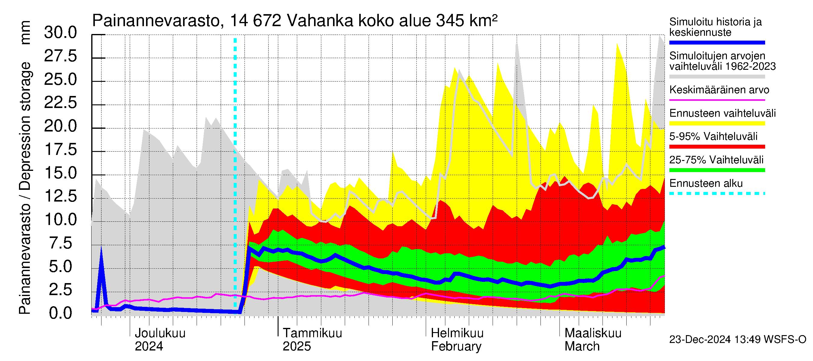 Kymijoen vesistöalue - Vahanka: Painannevarasto