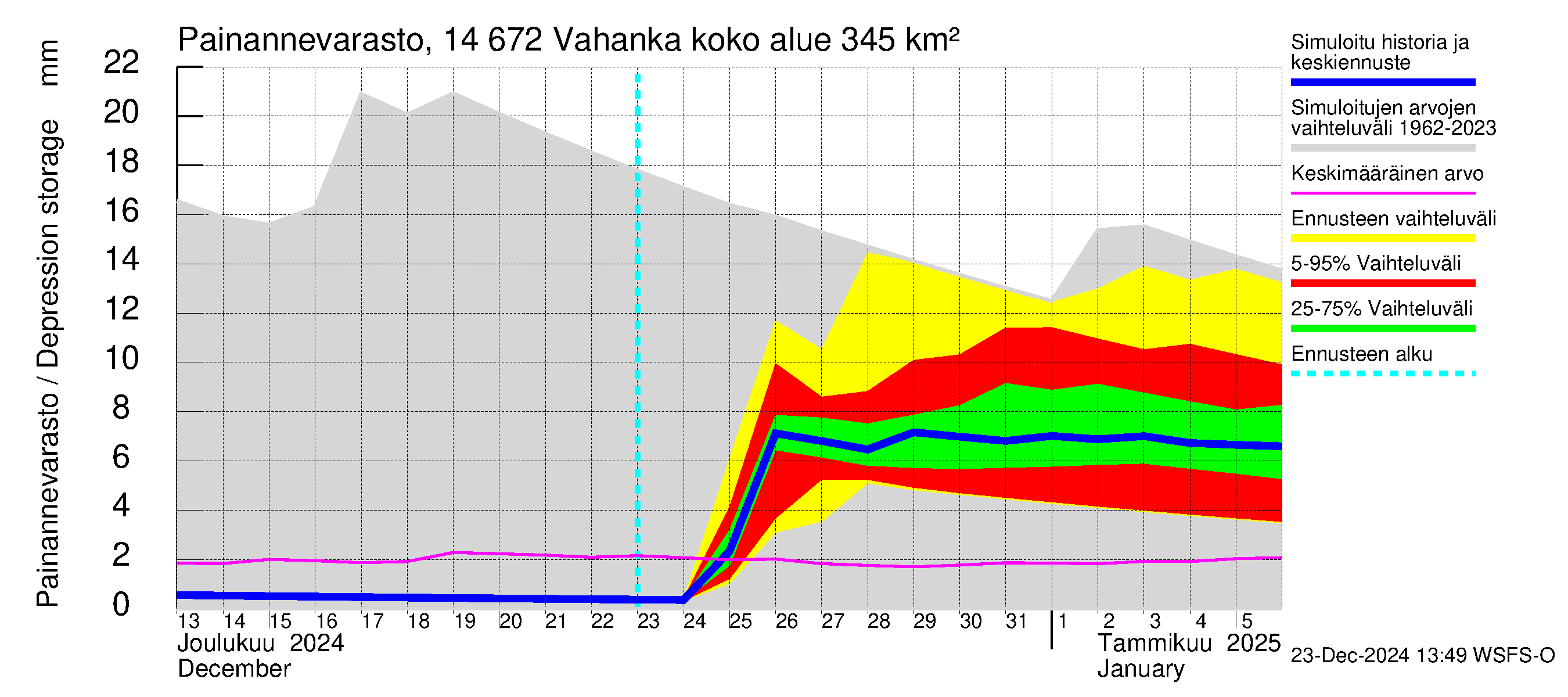 Kymijoen vesistöalue - Vahanka: Painannevarasto