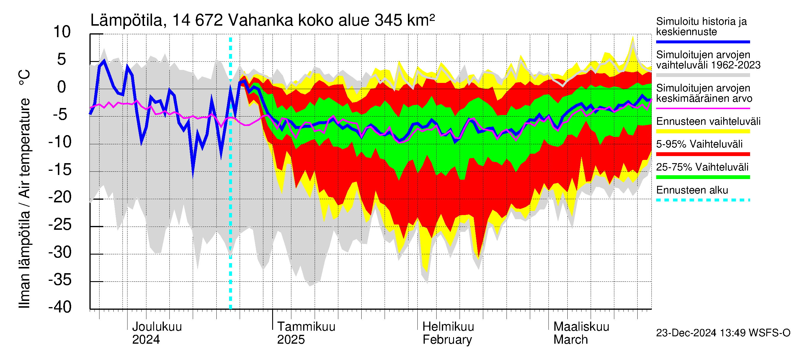 Kymijoen vesistöalue - Vahanka: Ilman lämpötila