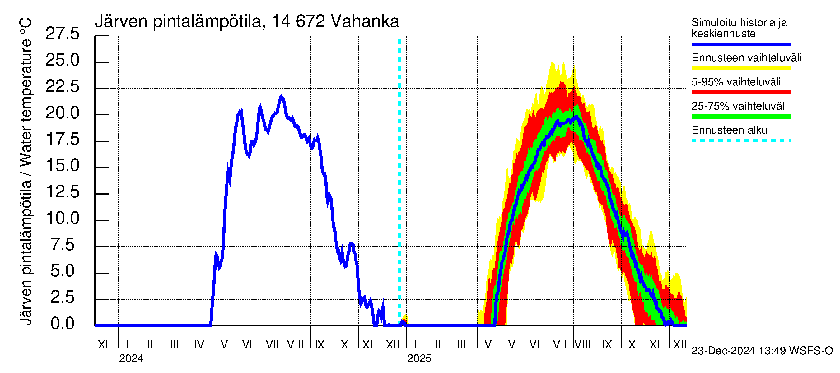 Kymijoen vesistöalue - Vahanka: Järven pintalämpötila