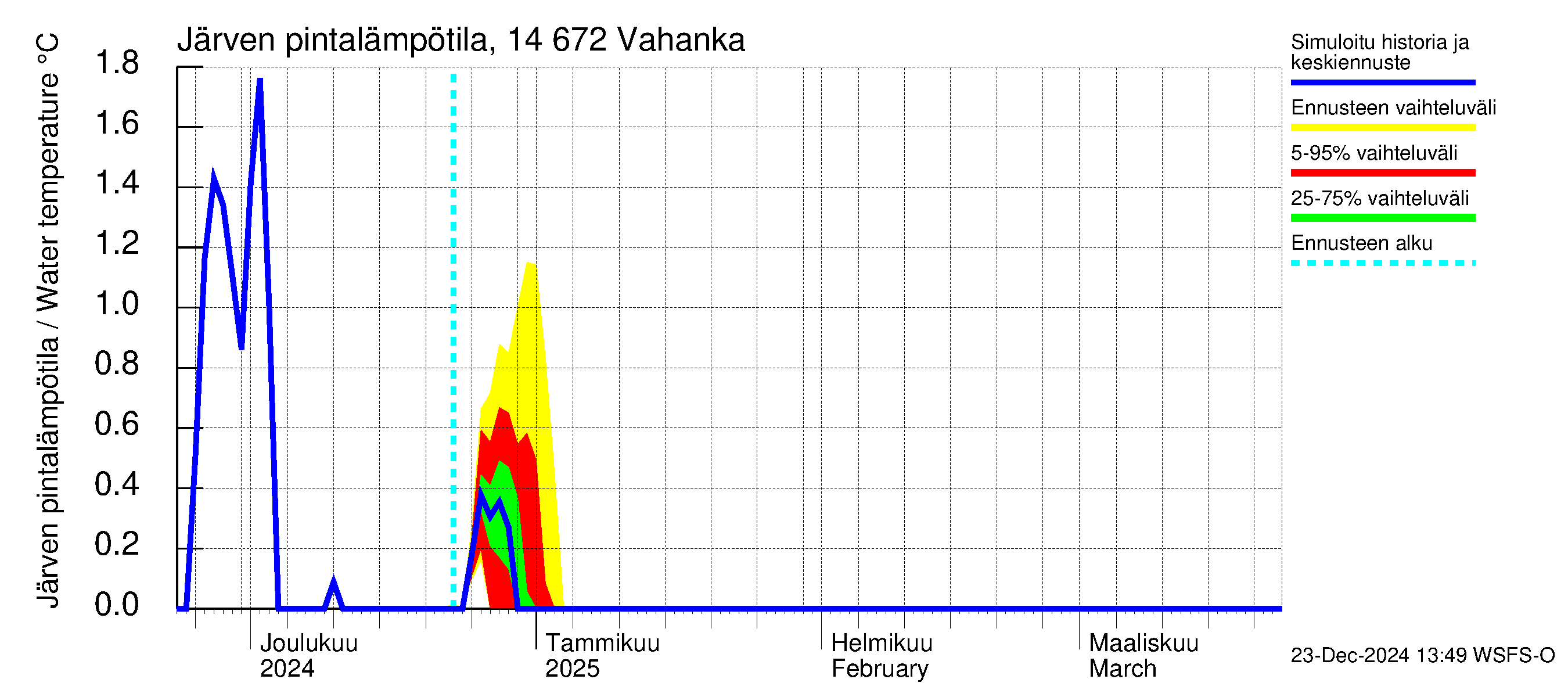 Kymijoen vesistöalue - Vahanka: Järven pintalämpötila