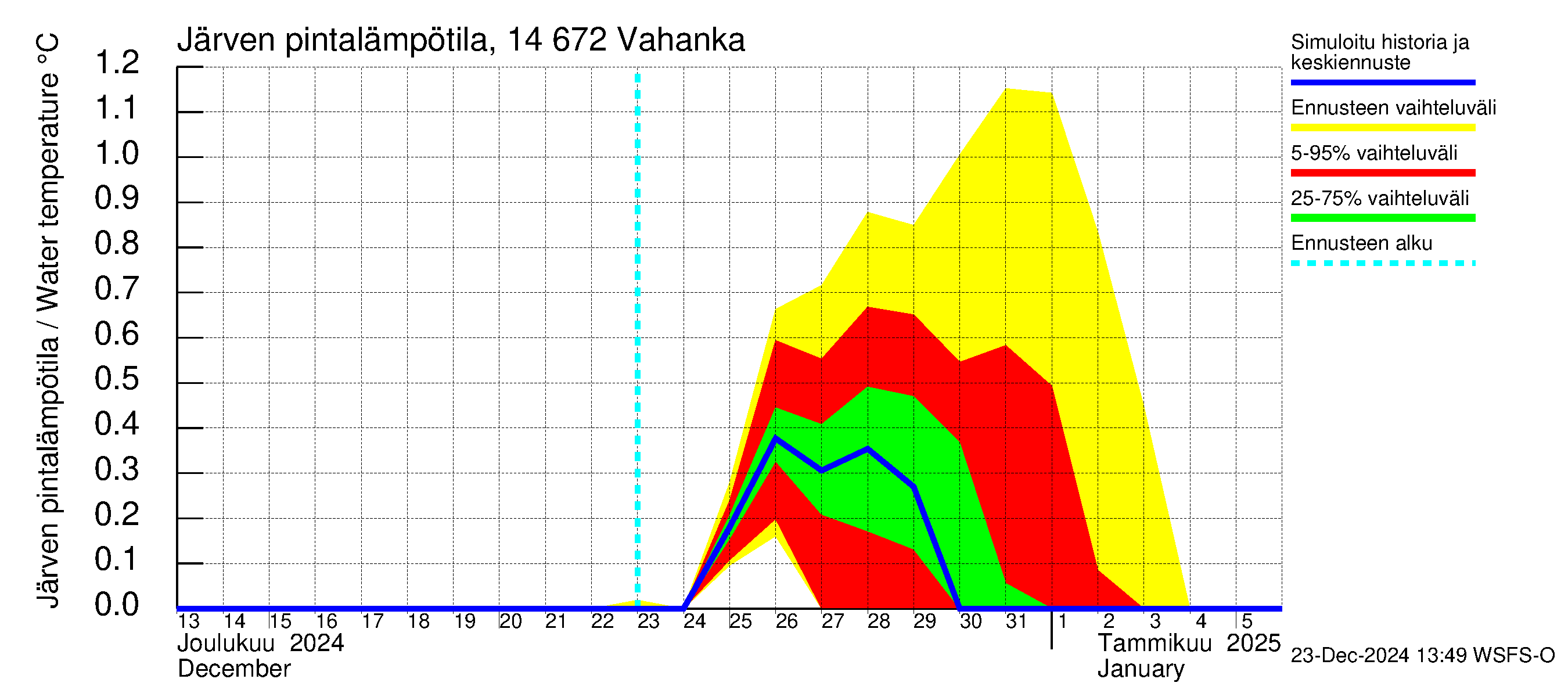 Kymijoen vesistöalue - Vahanka: Järven pintalämpötila