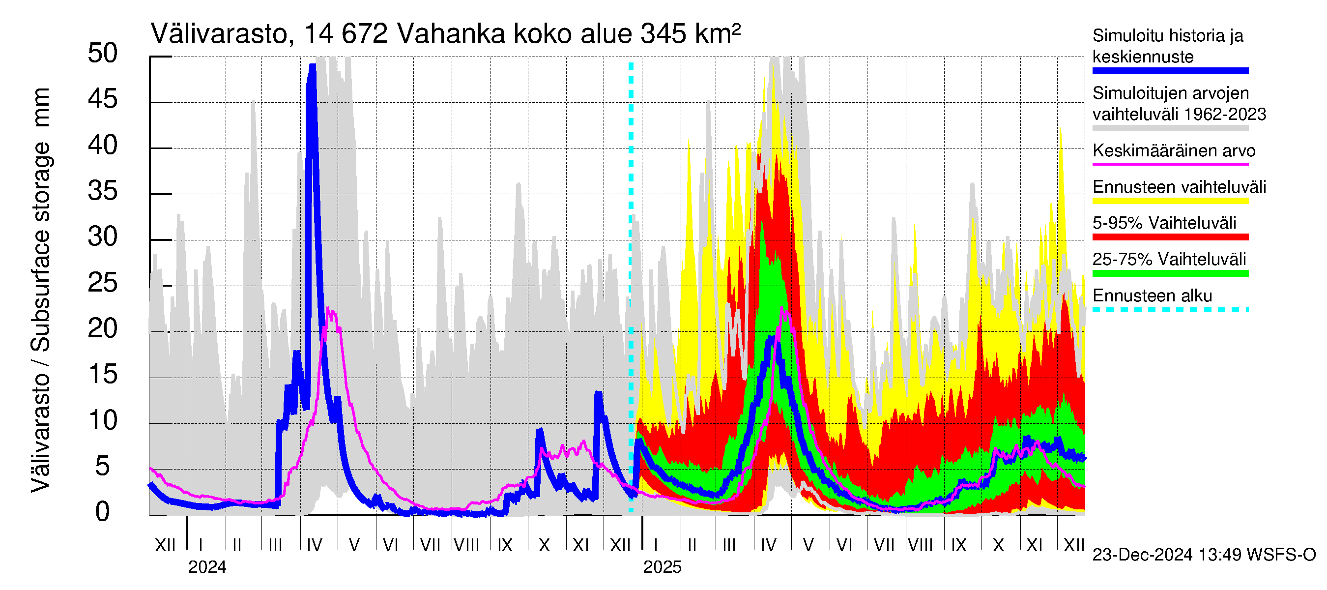 Kymijoen vesistöalue - Vahanka: Välivarasto