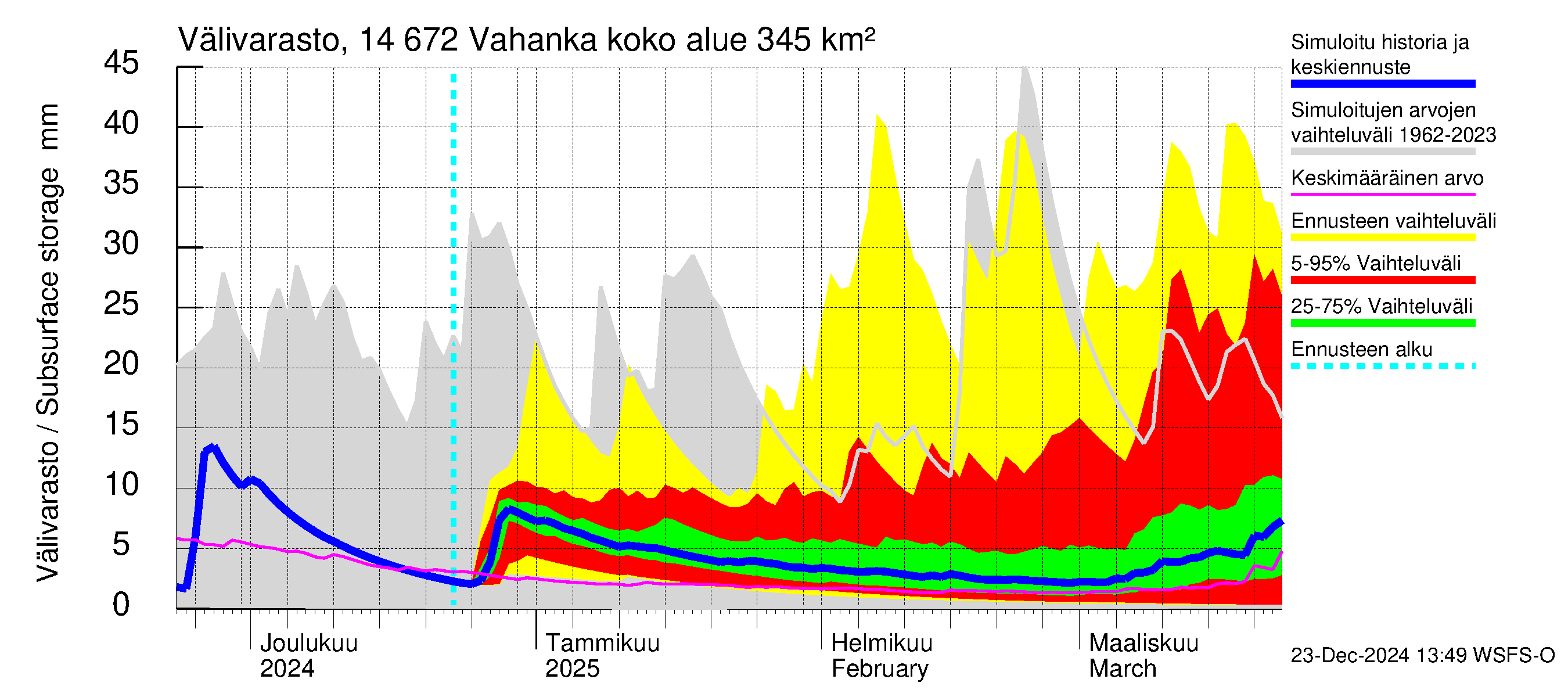 Kymijoen vesistöalue - Vahanka: Välivarasto