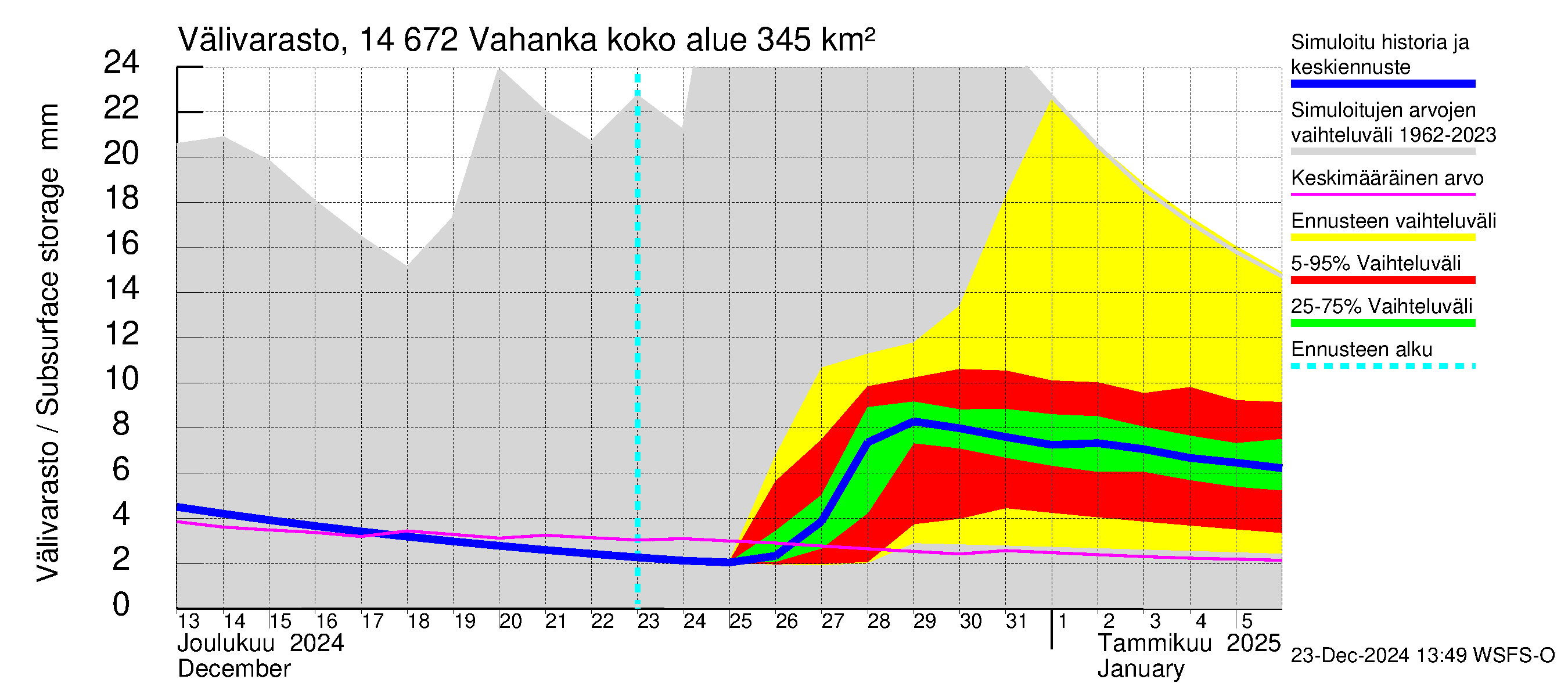 Kymijoen vesistöalue - Vahanka: Välivarasto