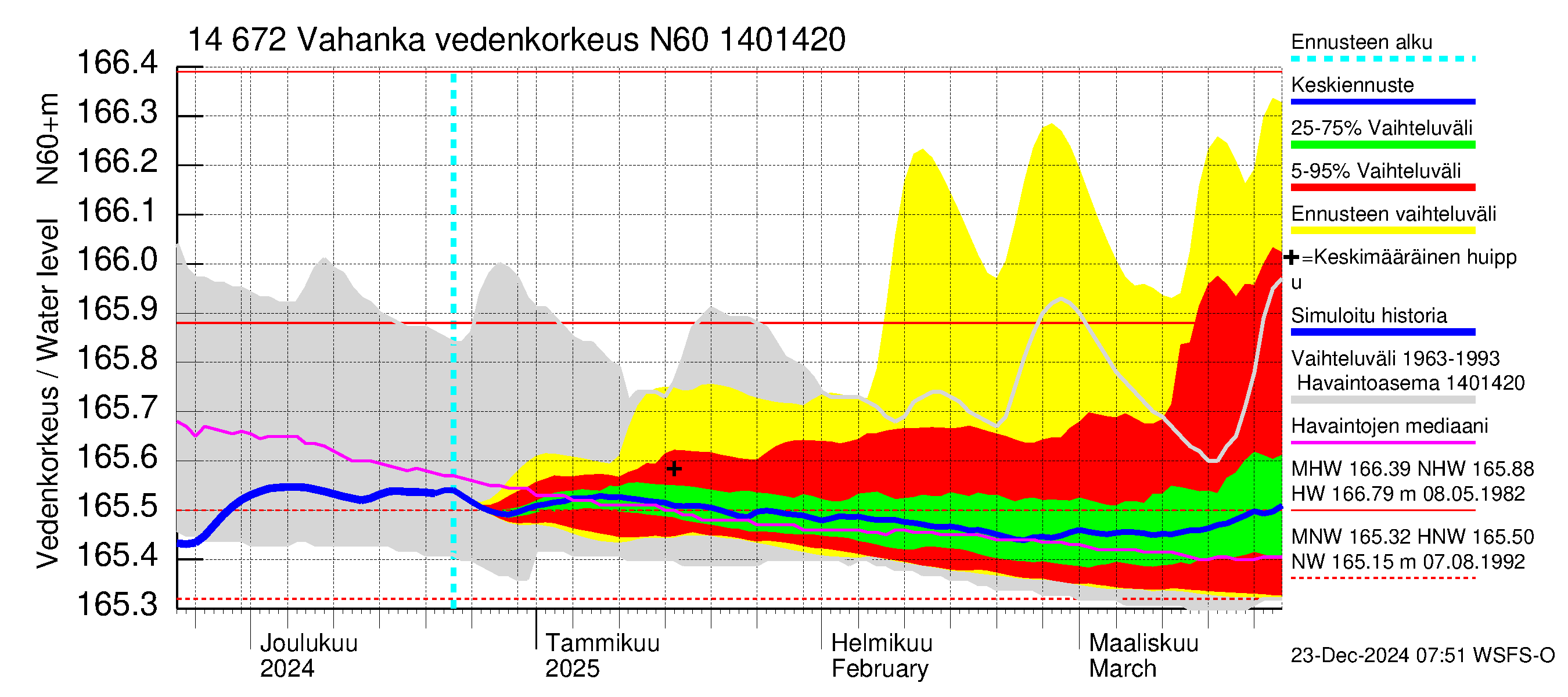 Kymijoen vesistöalue - Vahanka: Vedenkorkeus - jakaumaennuste