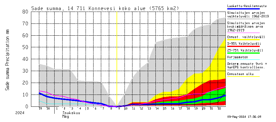 Kymijoen vesistöalue - Konnevesi: Sade - summa