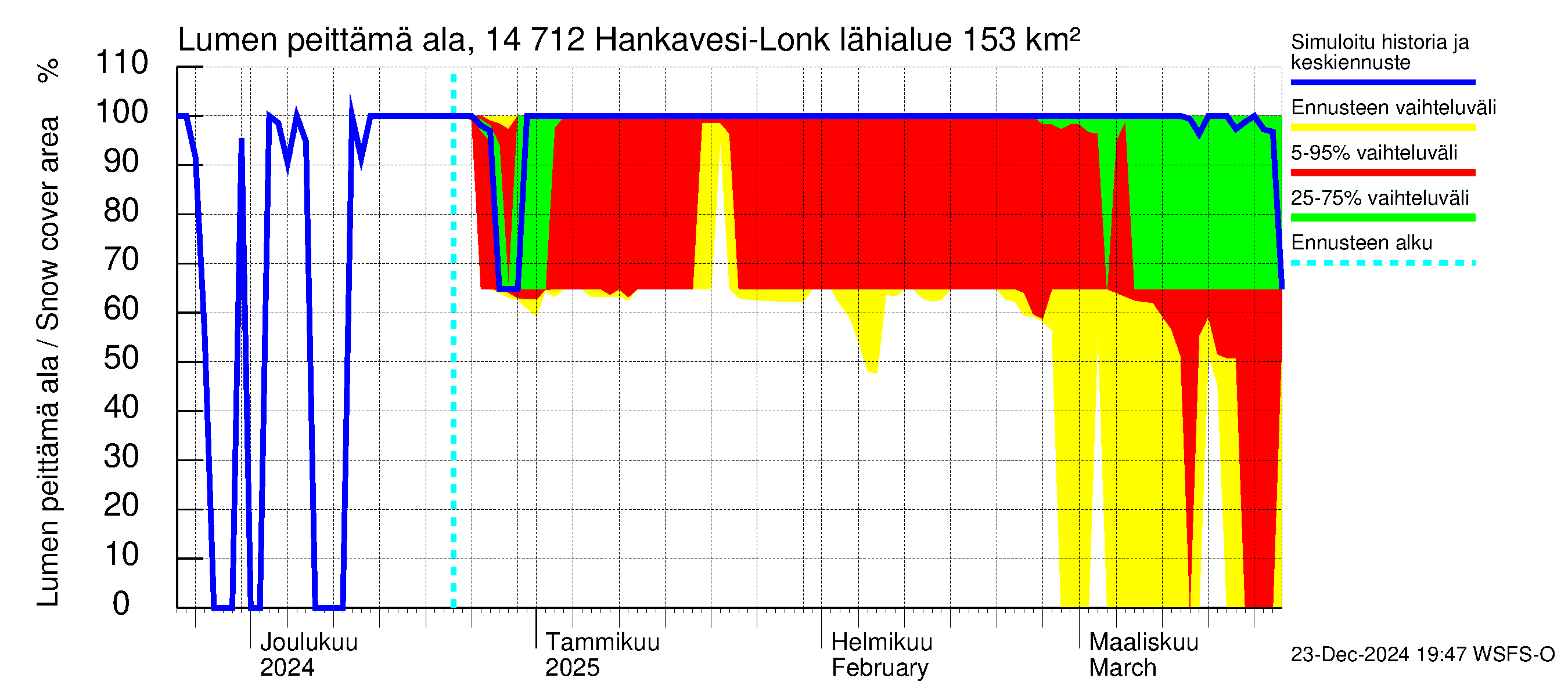 Kymijoen vesistöalue - Hankavesi: Lumen peittämä ala