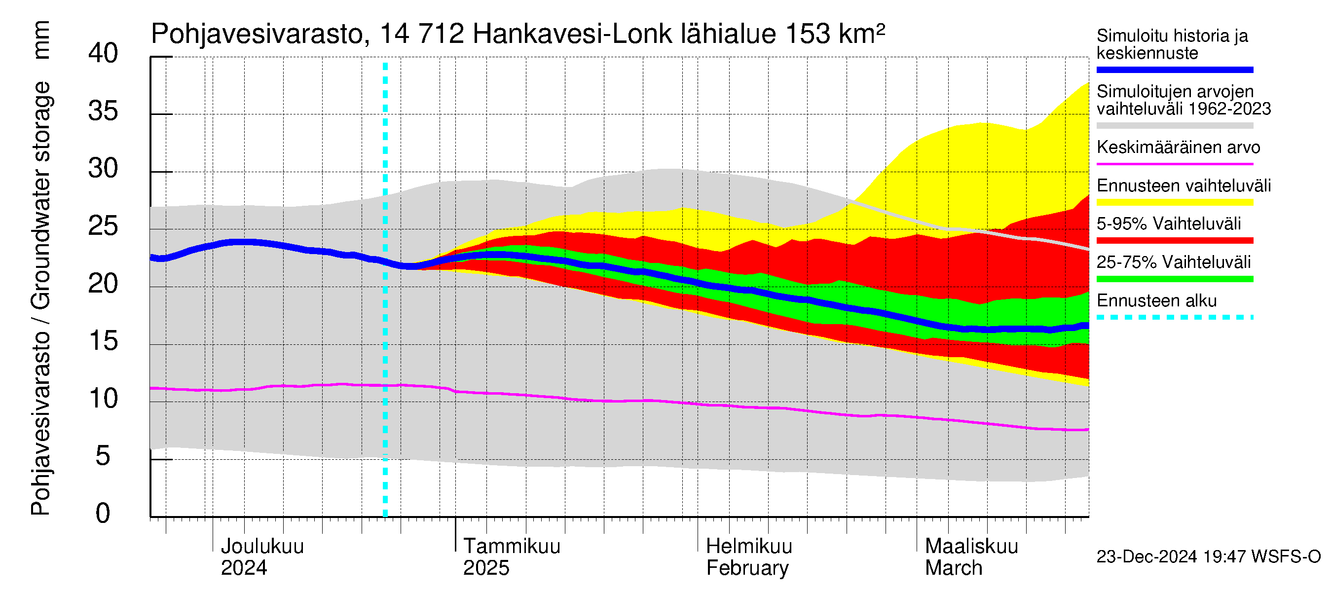 Kymijoen vesistöalue - Hankavesi: Pohjavesivarasto