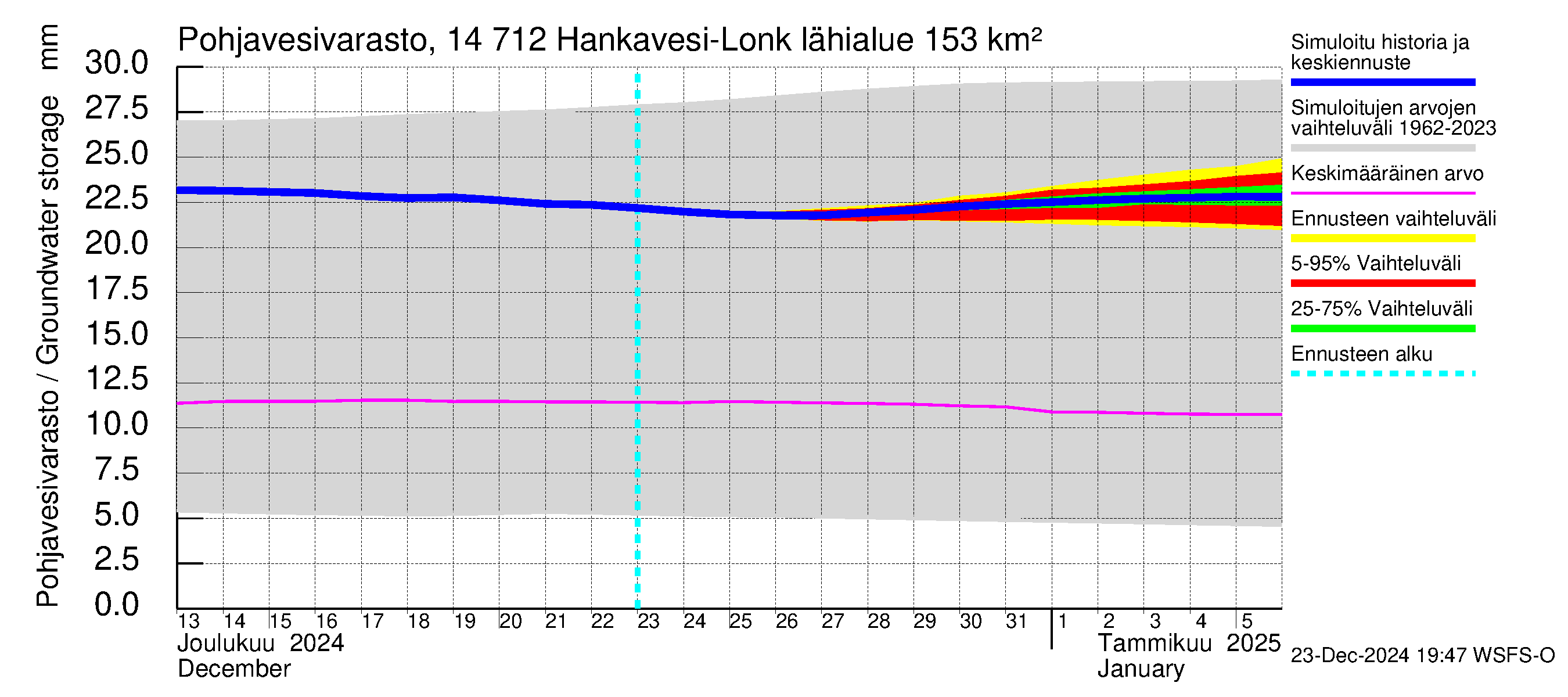 Kymijoen vesistöalue - Hankavesi: Pohjavesivarasto