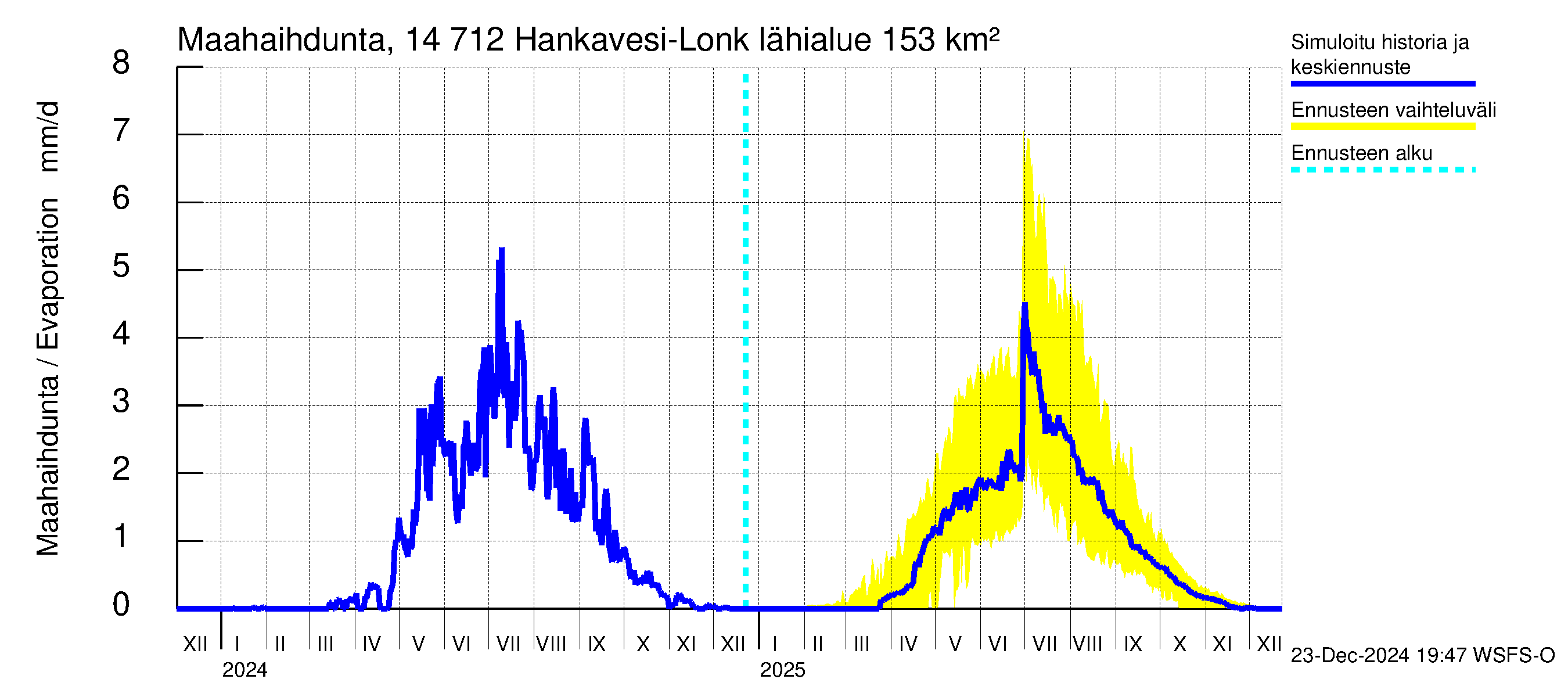 Kymijoen vesistöalue - Hankavesi: Haihdunta maa-alueelta