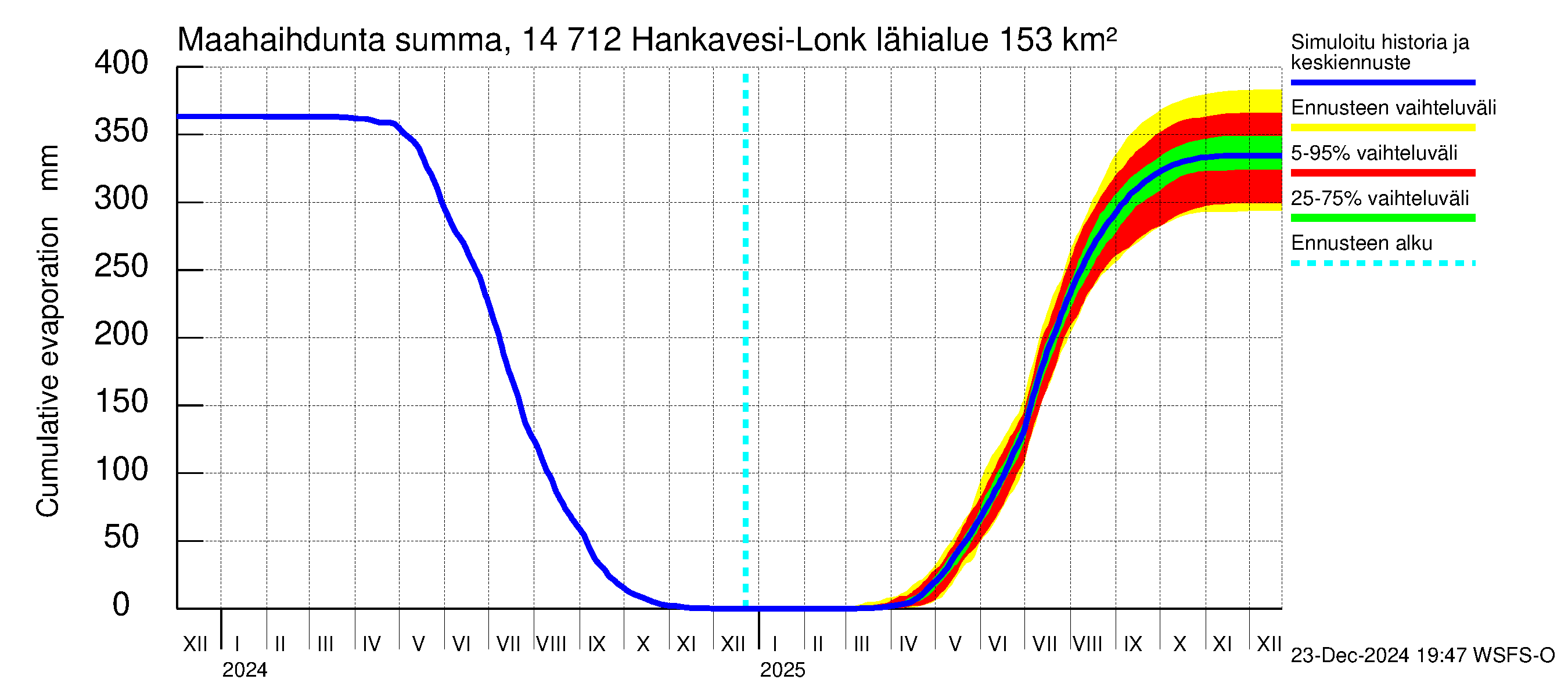 Kymijoen vesistöalue - Hankavesi: Haihdunta maa-alueelta - summa