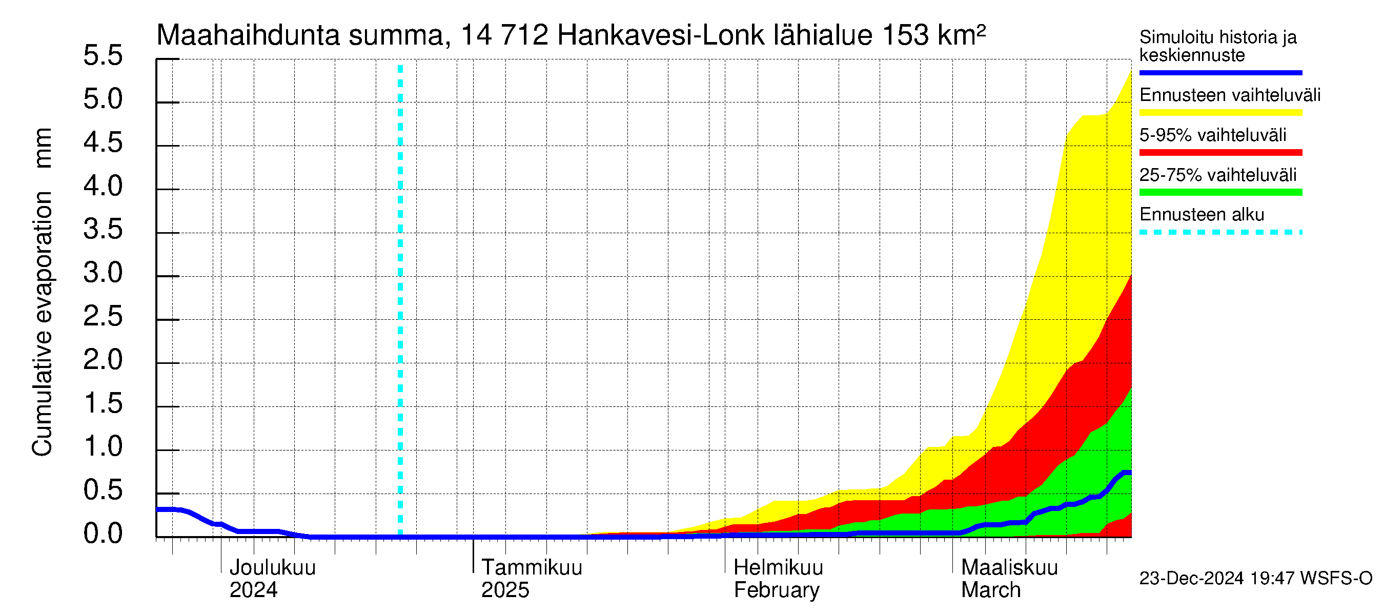 Kymijoen vesistöalue - Hankavesi: Haihdunta maa-alueelta - summa