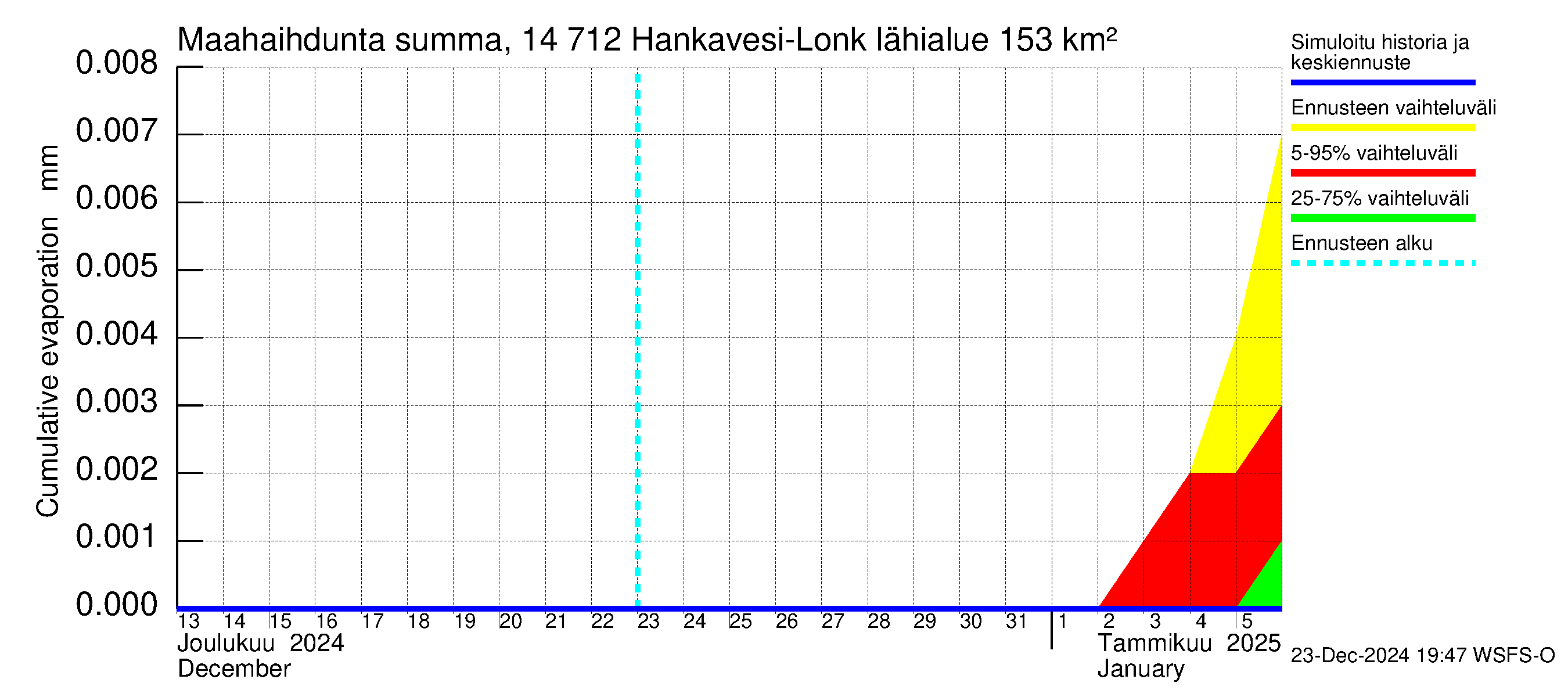 Kymijoen vesistöalue - Hankavesi: Haihdunta maa-alueelta - summa