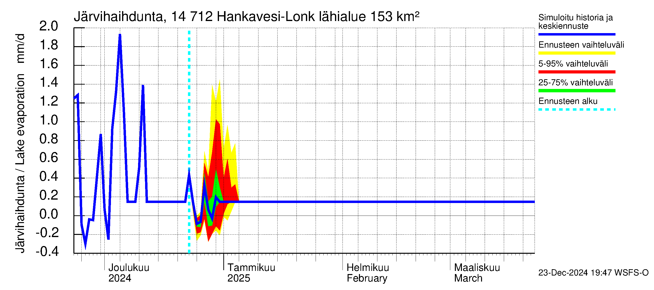 Kymijoen vesistöalue - Hankavesi: Järvihaihdunta