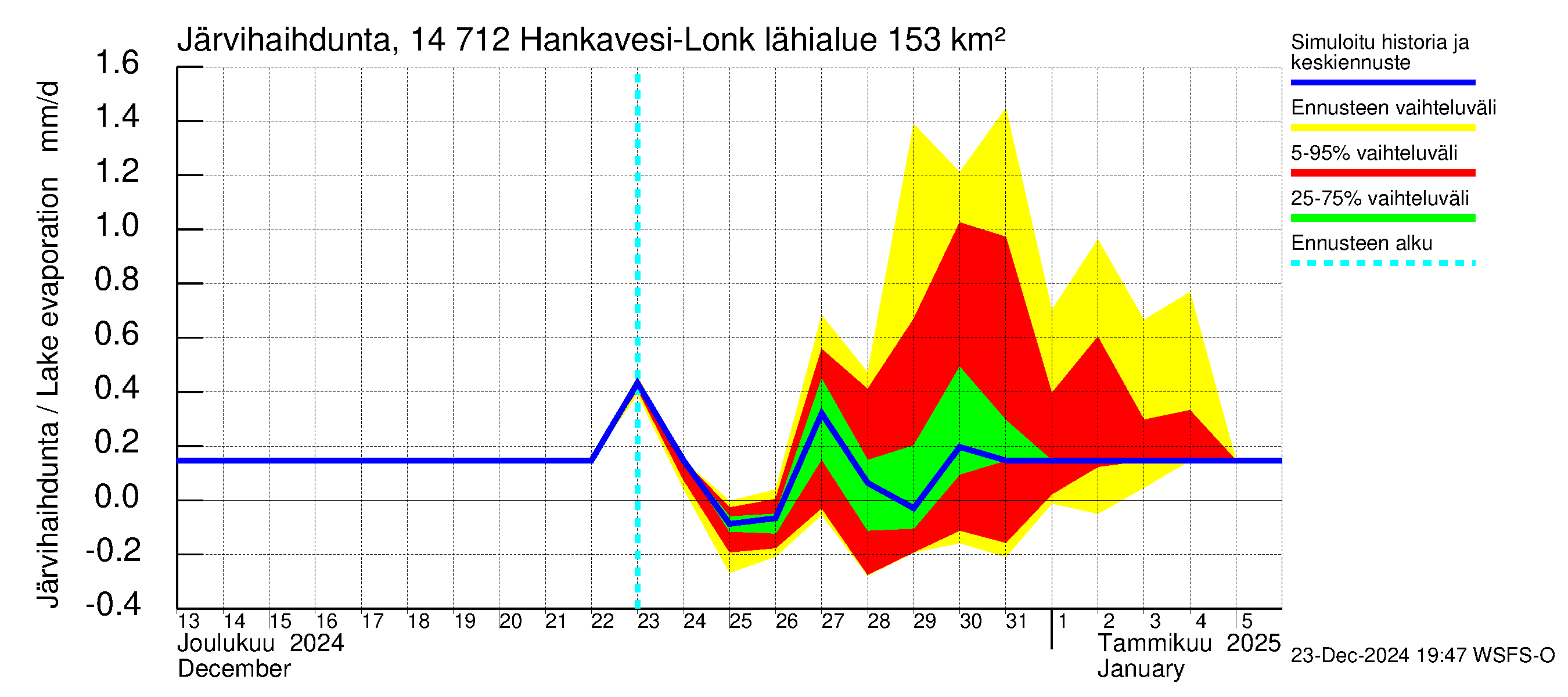 Kymijoen vesistöalue - Hankavesi: Järvihaihdunta