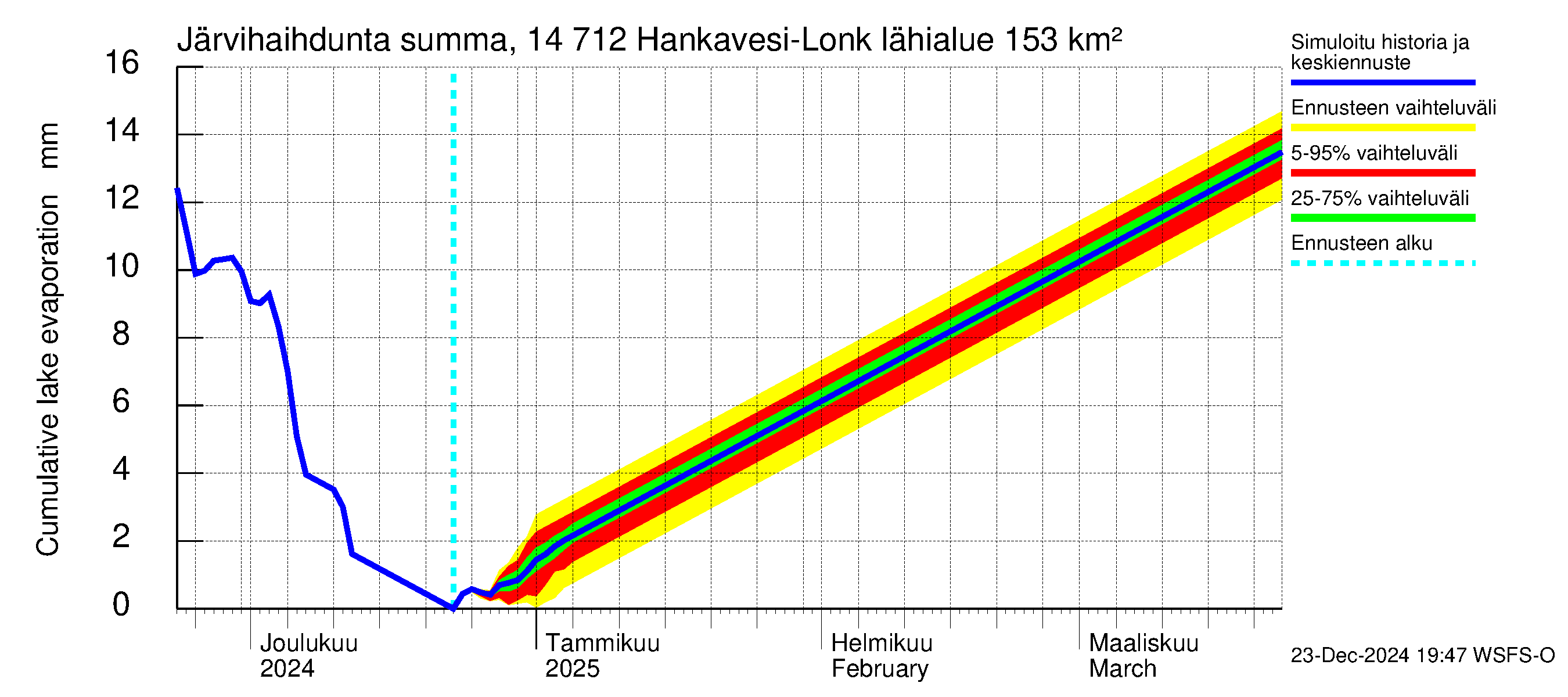 Kymijoen vesistöalue - Hankavesi: Järvihaihdunta - summa